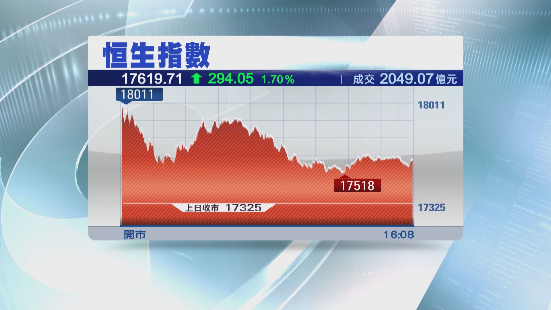 【萬八關企唔穩】恒指升294點  成交2049億
