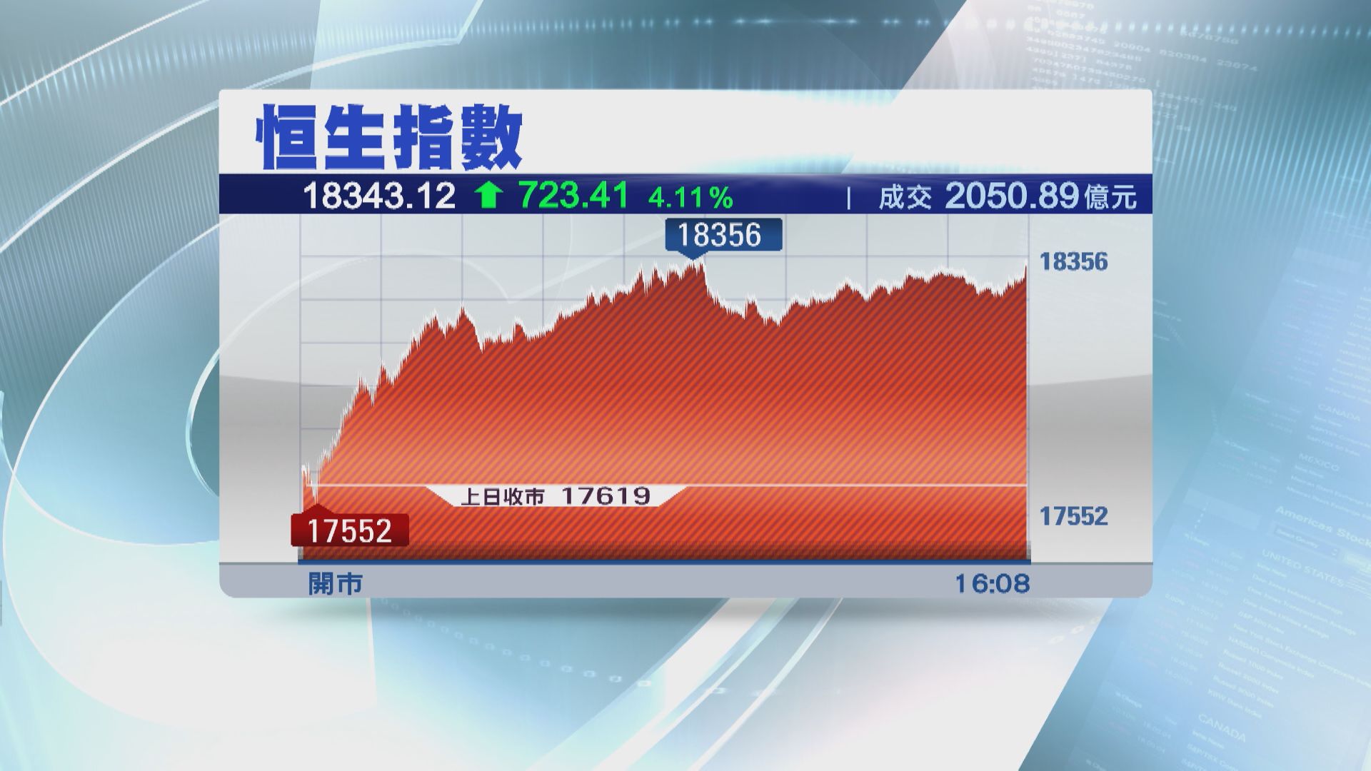 【連升3日】恒指再升723點  重上18000關