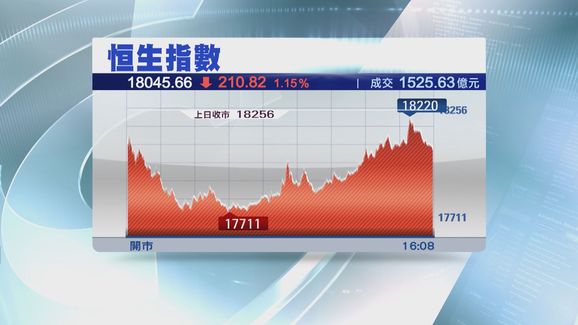 【北水撐唔住】恒指跌210點 曾失18000關