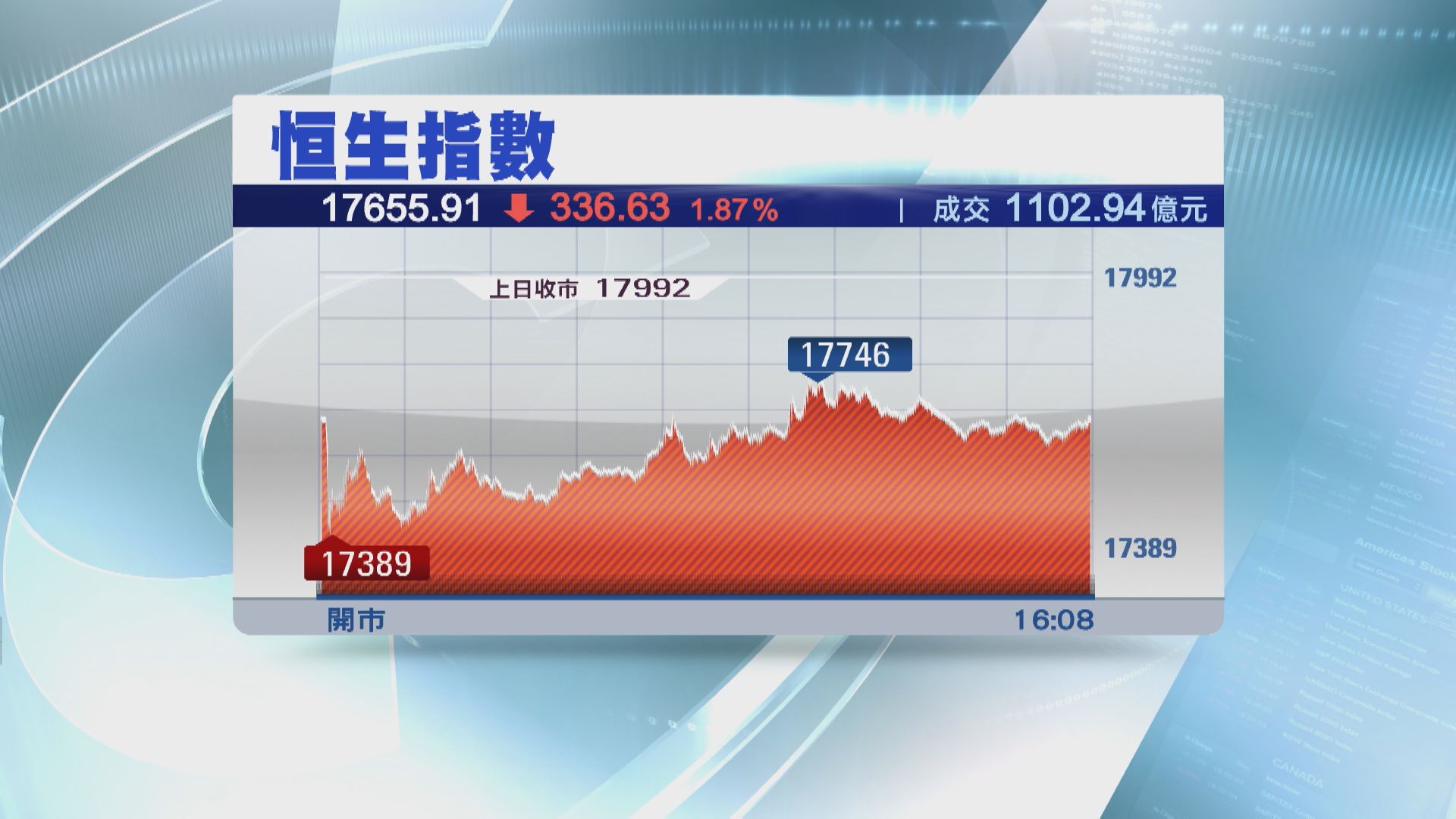 【內地疫情升溫】恒指4日累跌687點  內需、餐飲及賭股捱沽