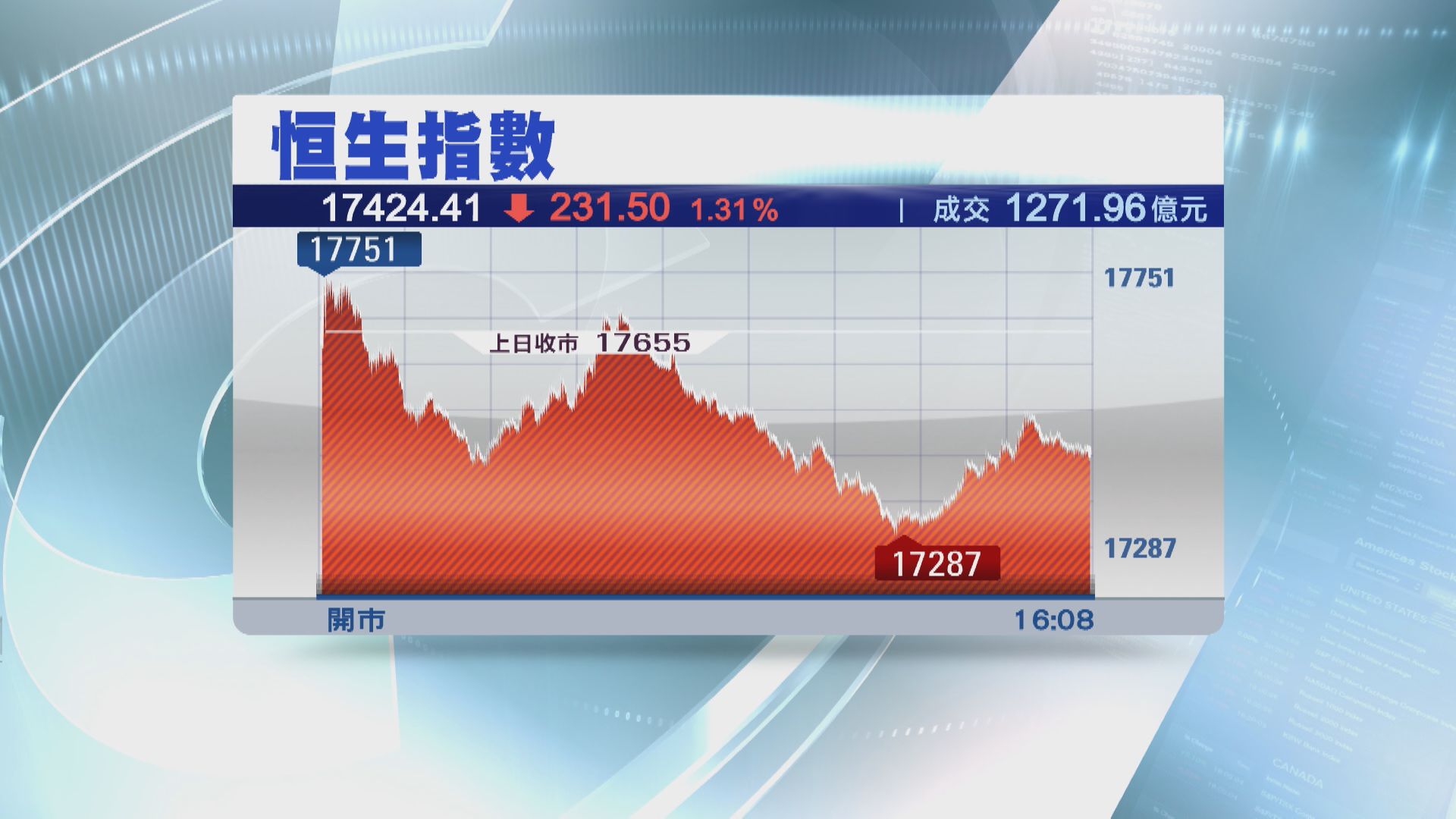 【跌足5日】恒指又跌231點 「中字頭股」升得靚