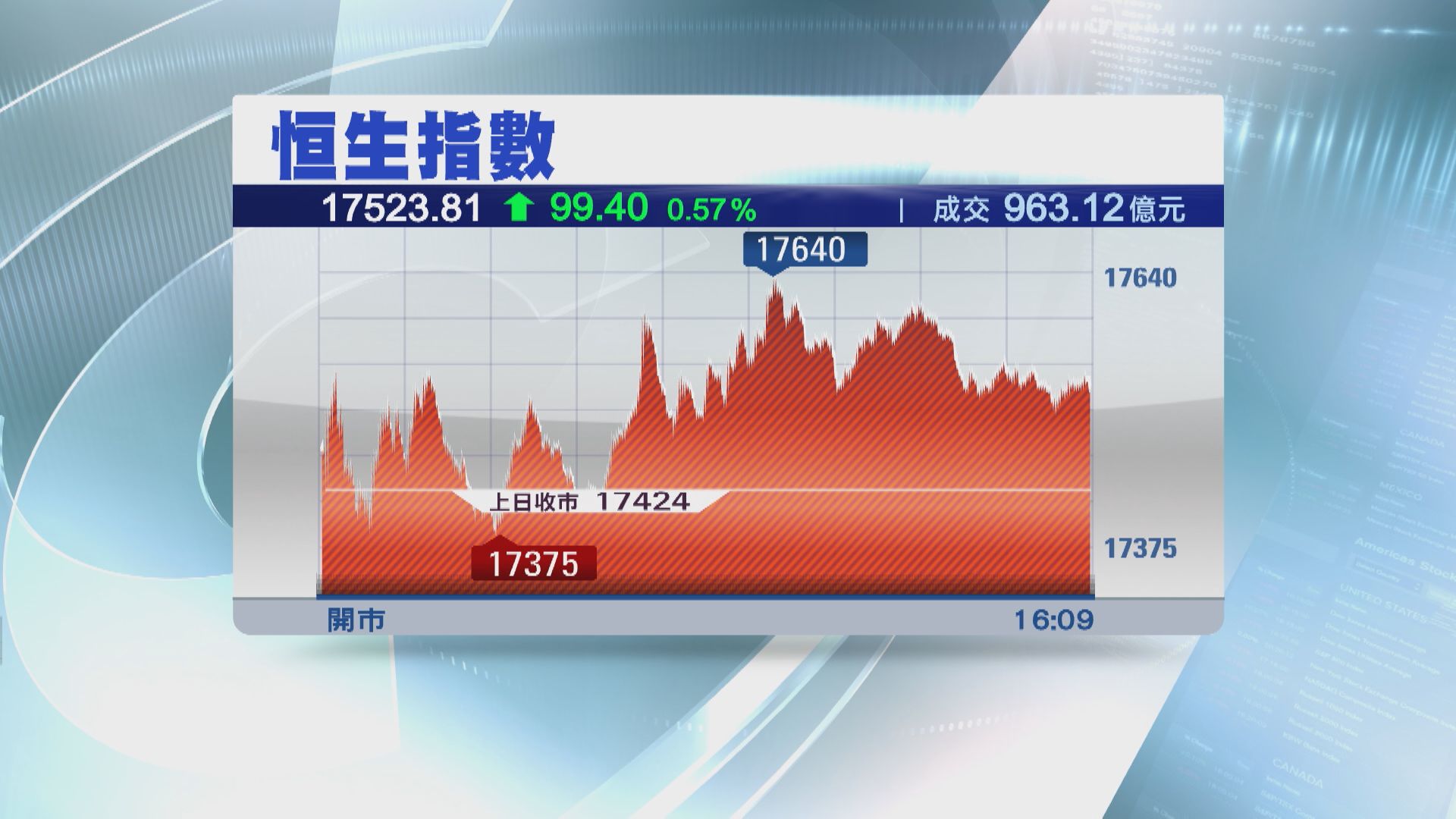 【新經濟股領軍】恒指終止5連跌 惟成交縮至不足千億