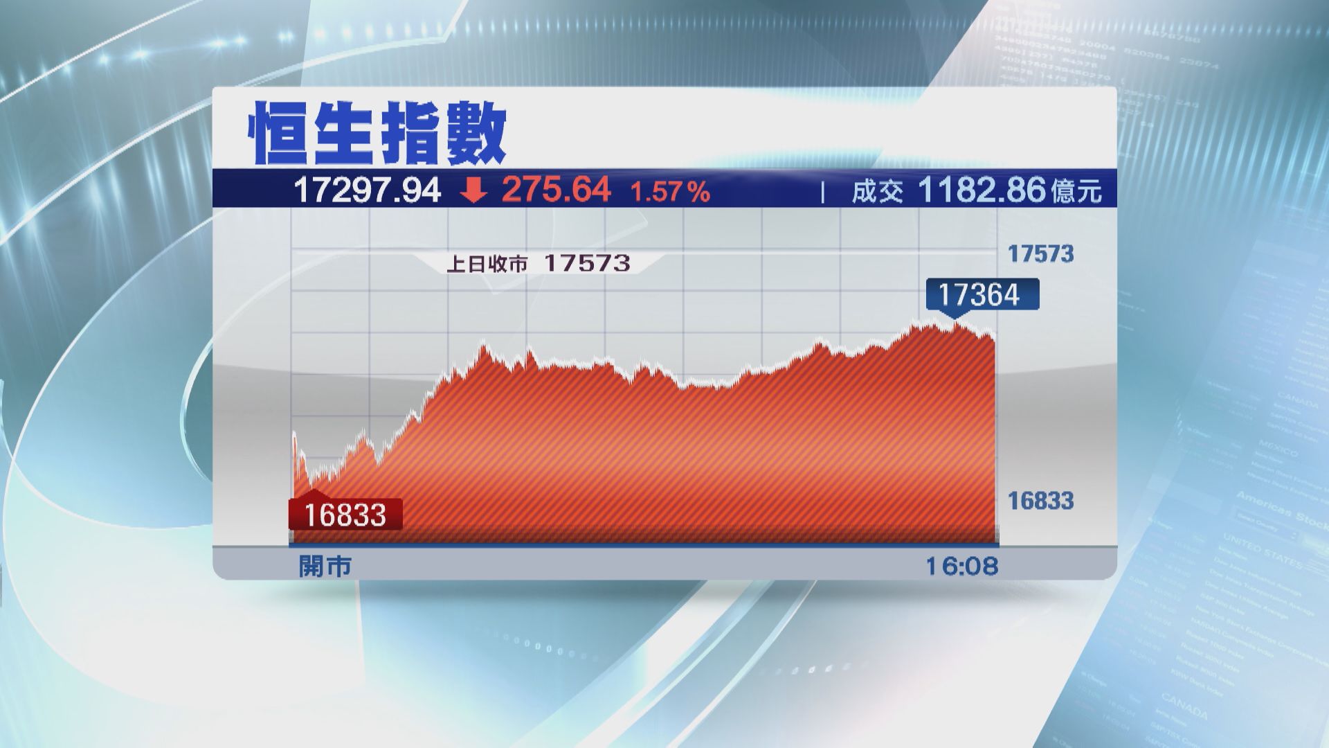 【賭股力撐】恒指曾瀉逾700點  力保17000關不失