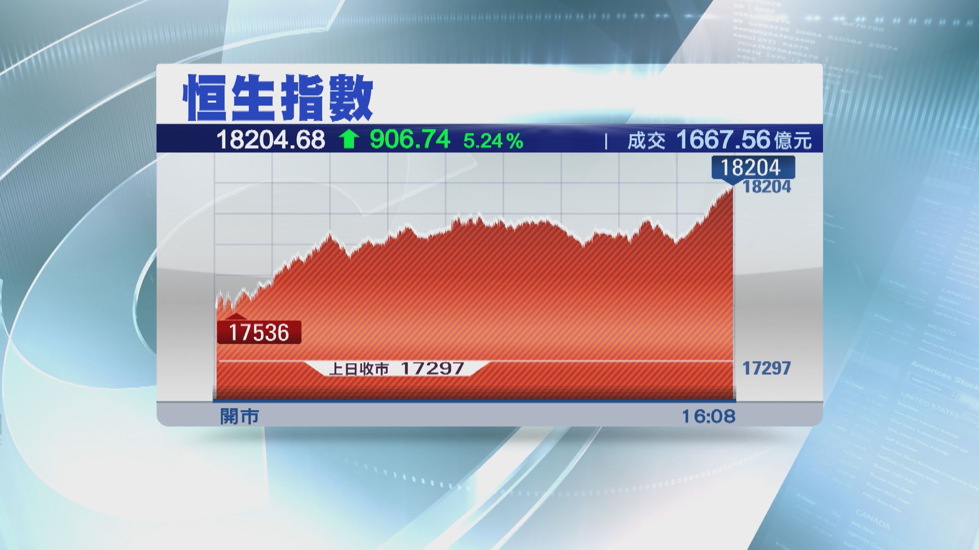 【好友期結日反擊】恒指飆906點 重上18000關