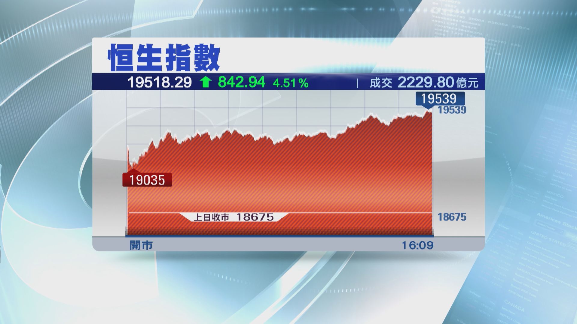 【重上萬九】恒指飆842點 成交2229億 逾半年最旺