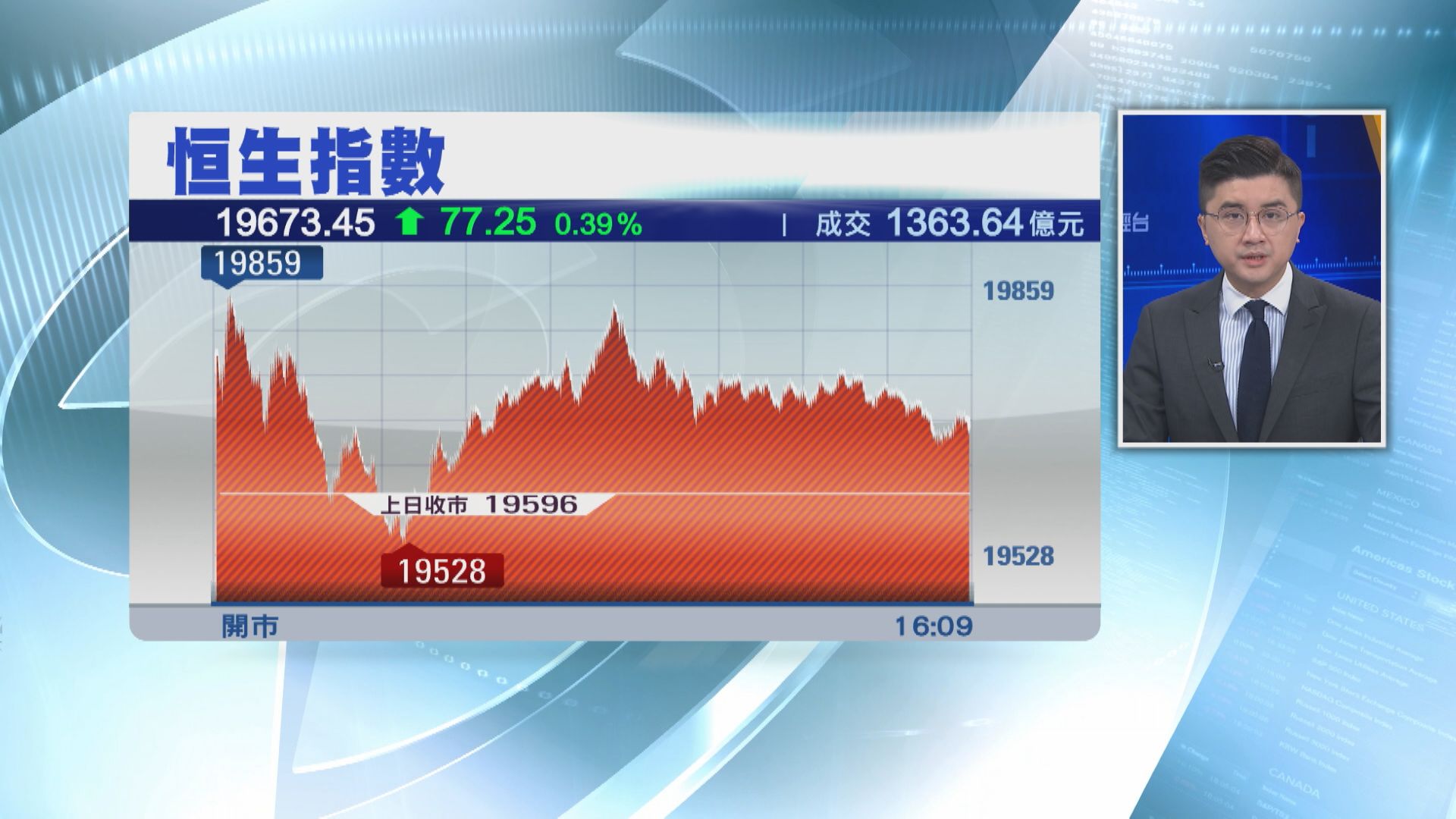 【觀望美議息結果】恒指升77點 晶片股回套