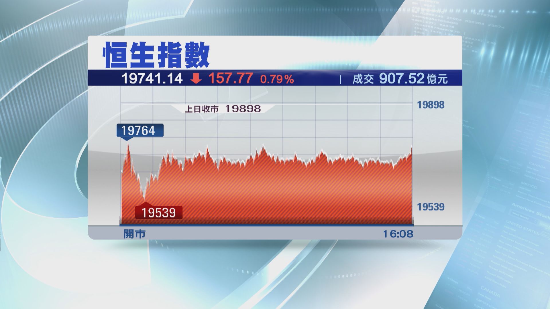 【港股收市】期結日恒指隨外圍向下 收跌157點