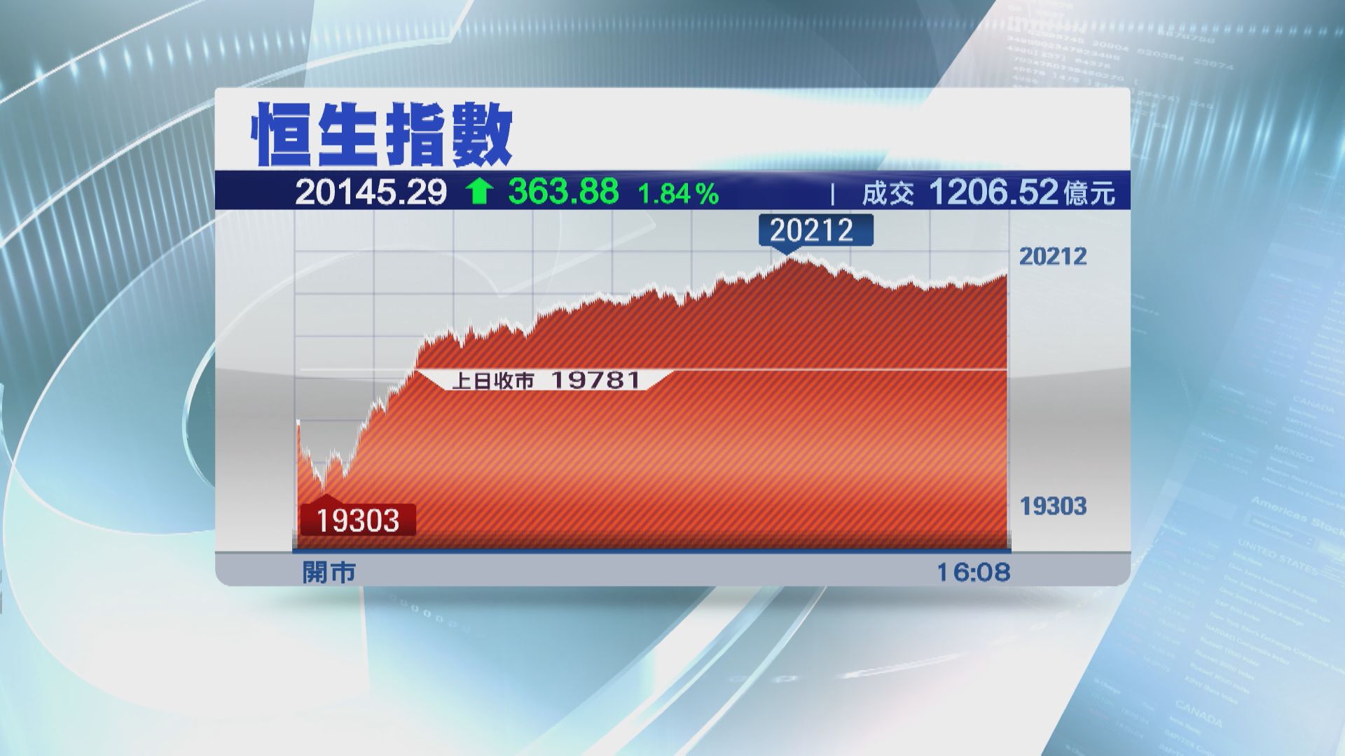 【2023年開個靚頭】恒指升363點 重上20000關