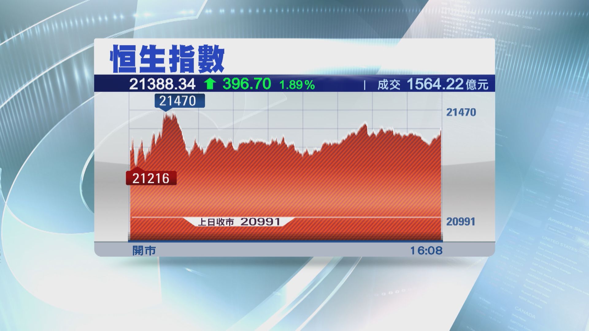 【重上21000點】阿里巴巴大升8% 新舊經濟合力 恒指見約半年高位