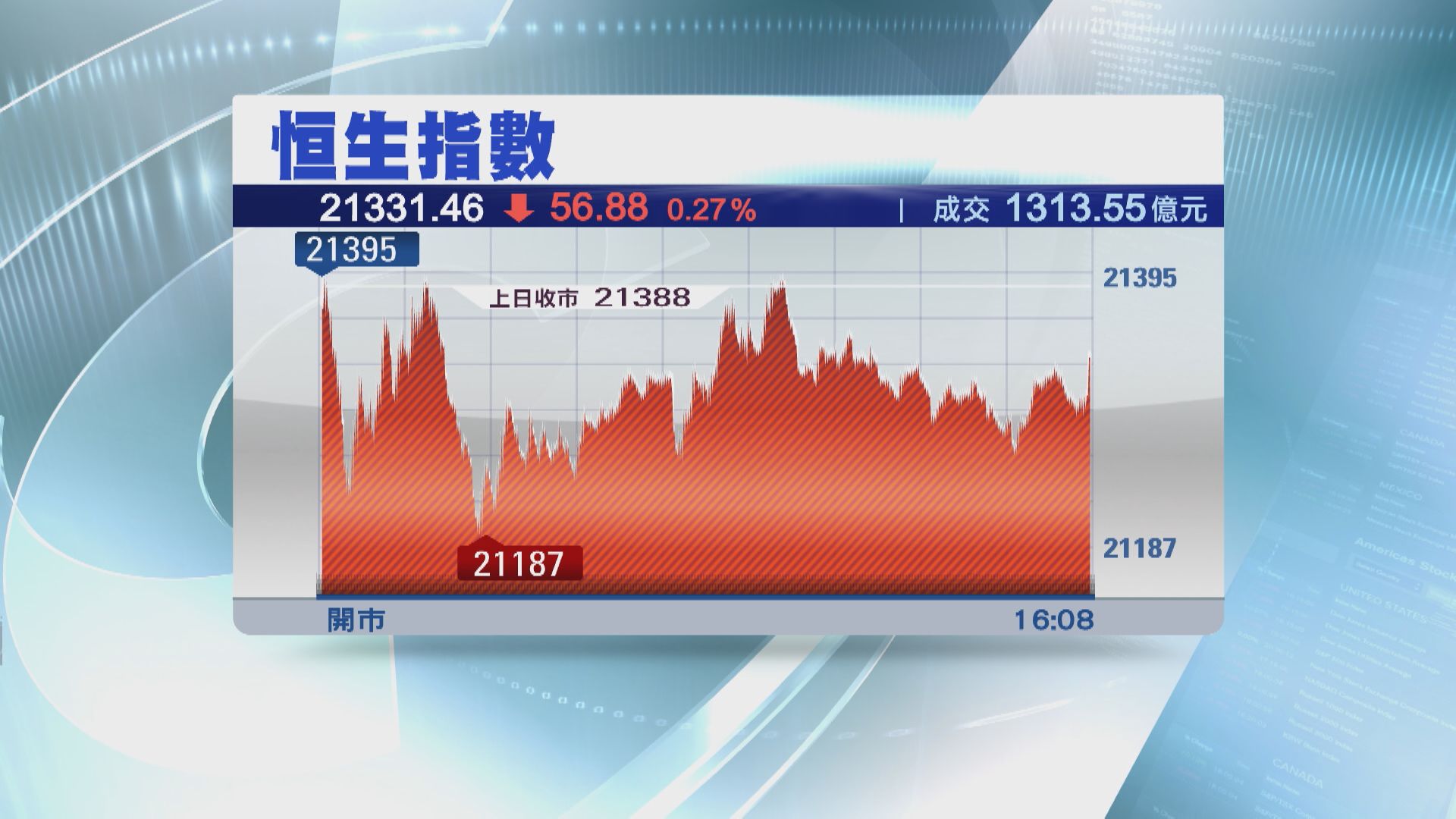 【港股市況】港股反覆向下 恒指跌56點