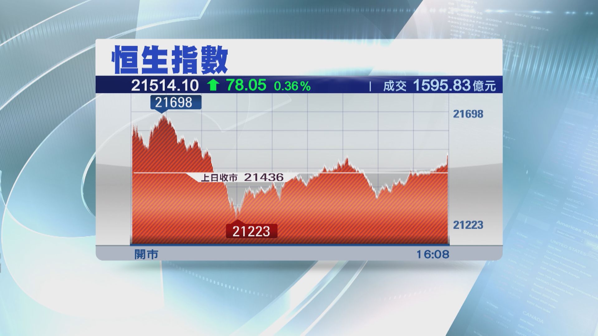 【反覆靠穩】新經濟股限制大市升幅 恒指升78點