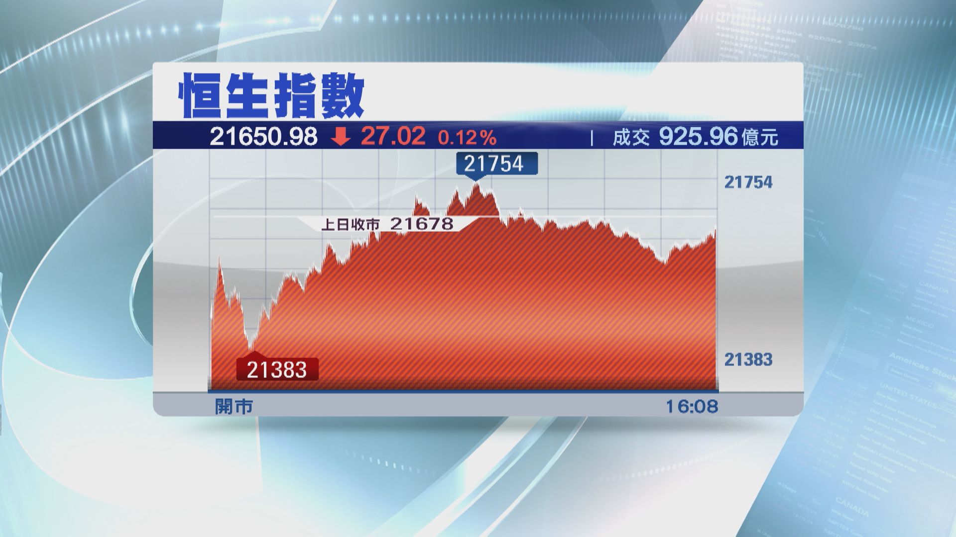 【北水「收爐」】恒指反覆低收  成交縮至925億