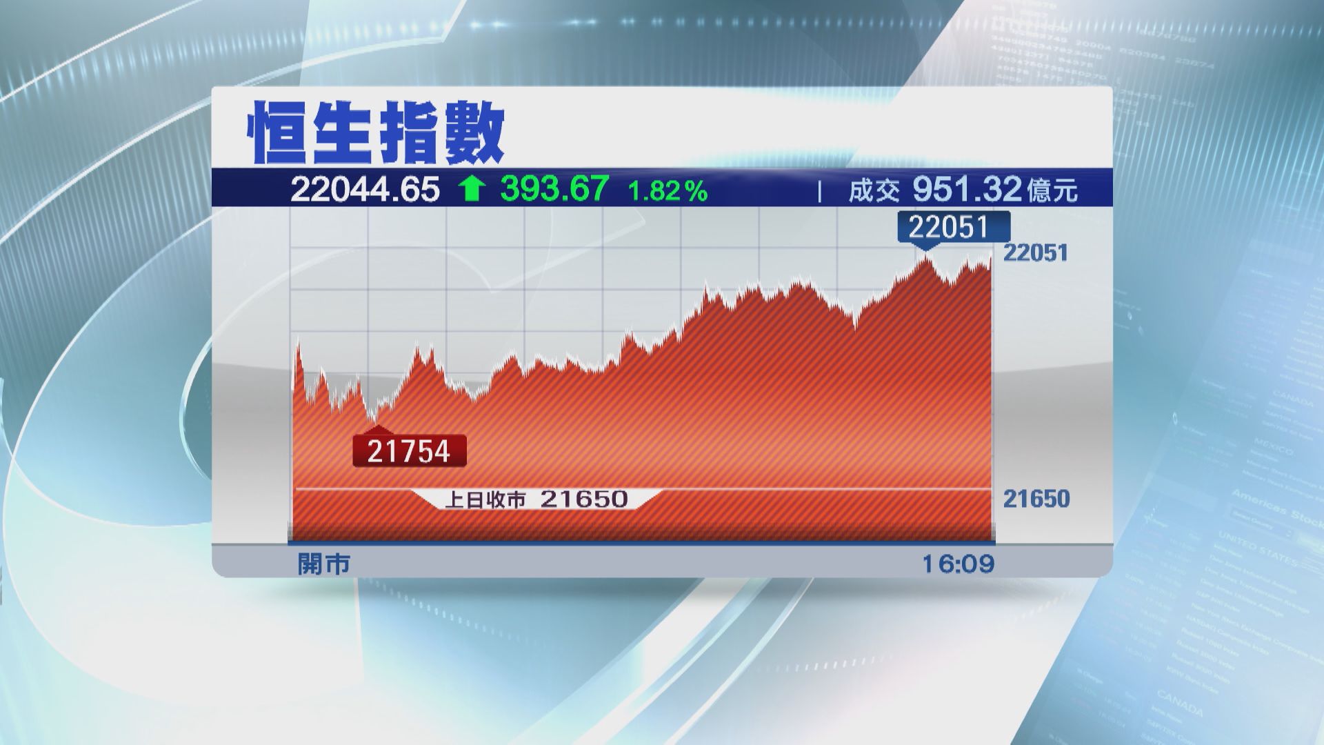 【虎虎生威】恒指虎年收爐日飆393點  收復22000關