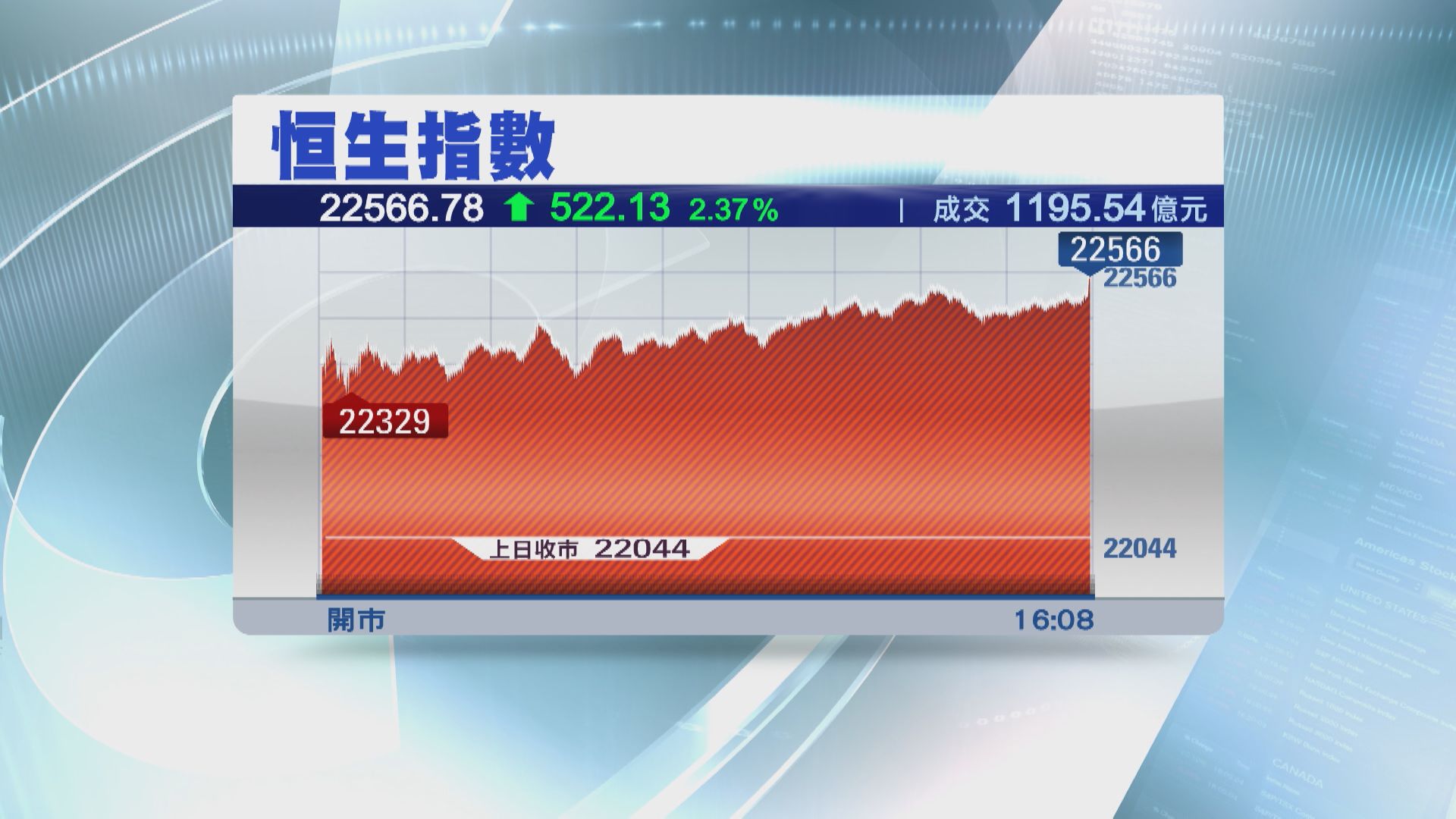【紅盤高收】恒指兔年首日飆522點  近11個月高