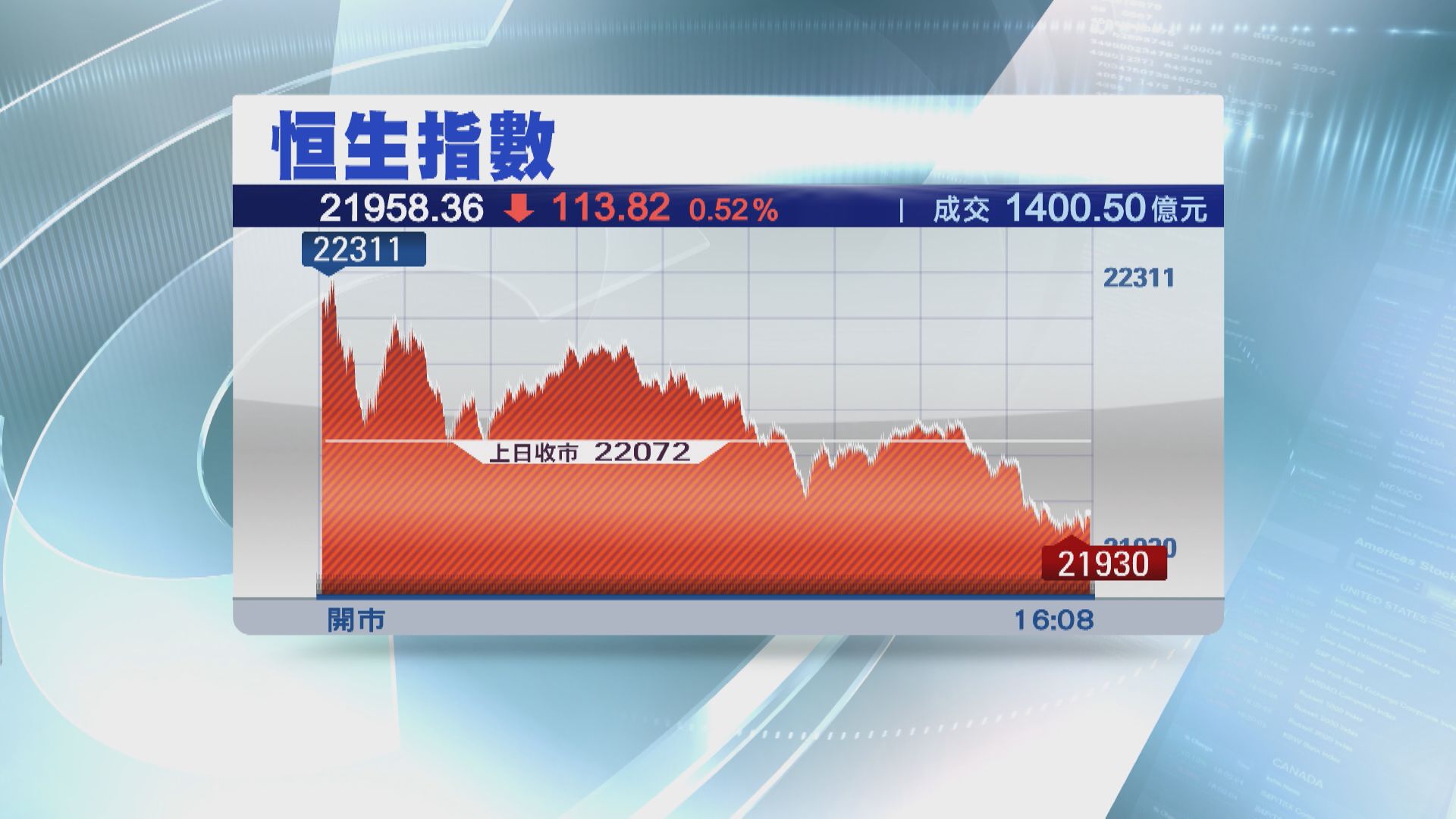 【成交又縮】恒指低收113點 再失22000關