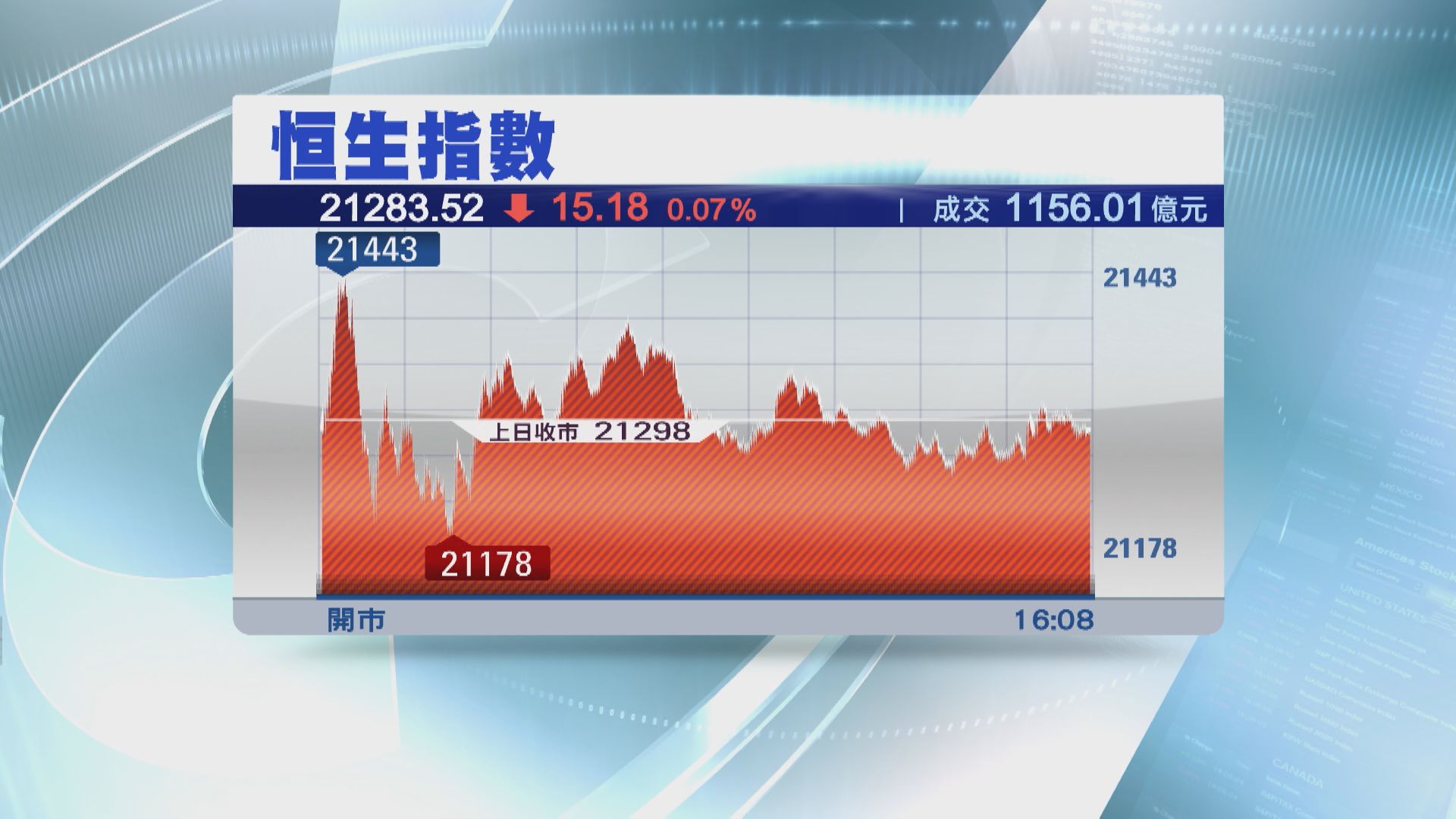 【好淡爭持】恒指跌15點  傳抖音「爭食」美團挫6%