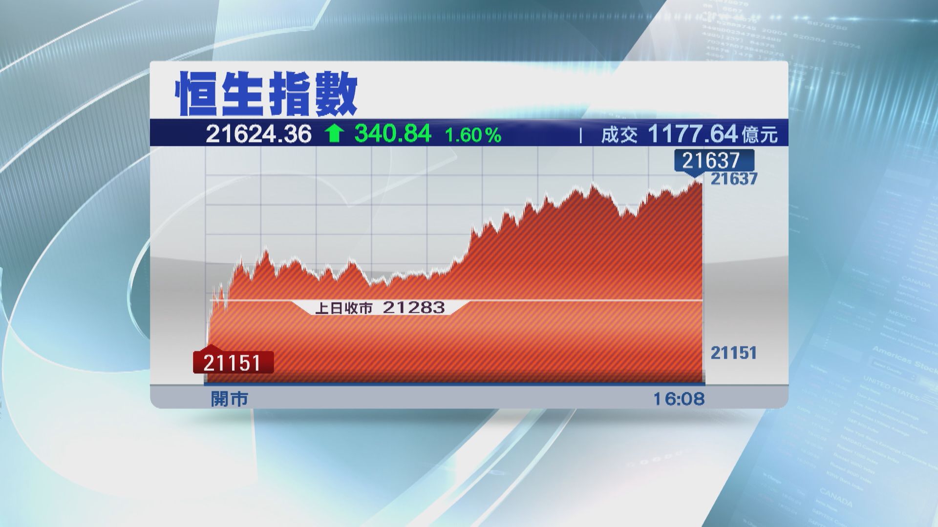 【先跌後升】恒指飆340點 百度遭「點名」又跌
