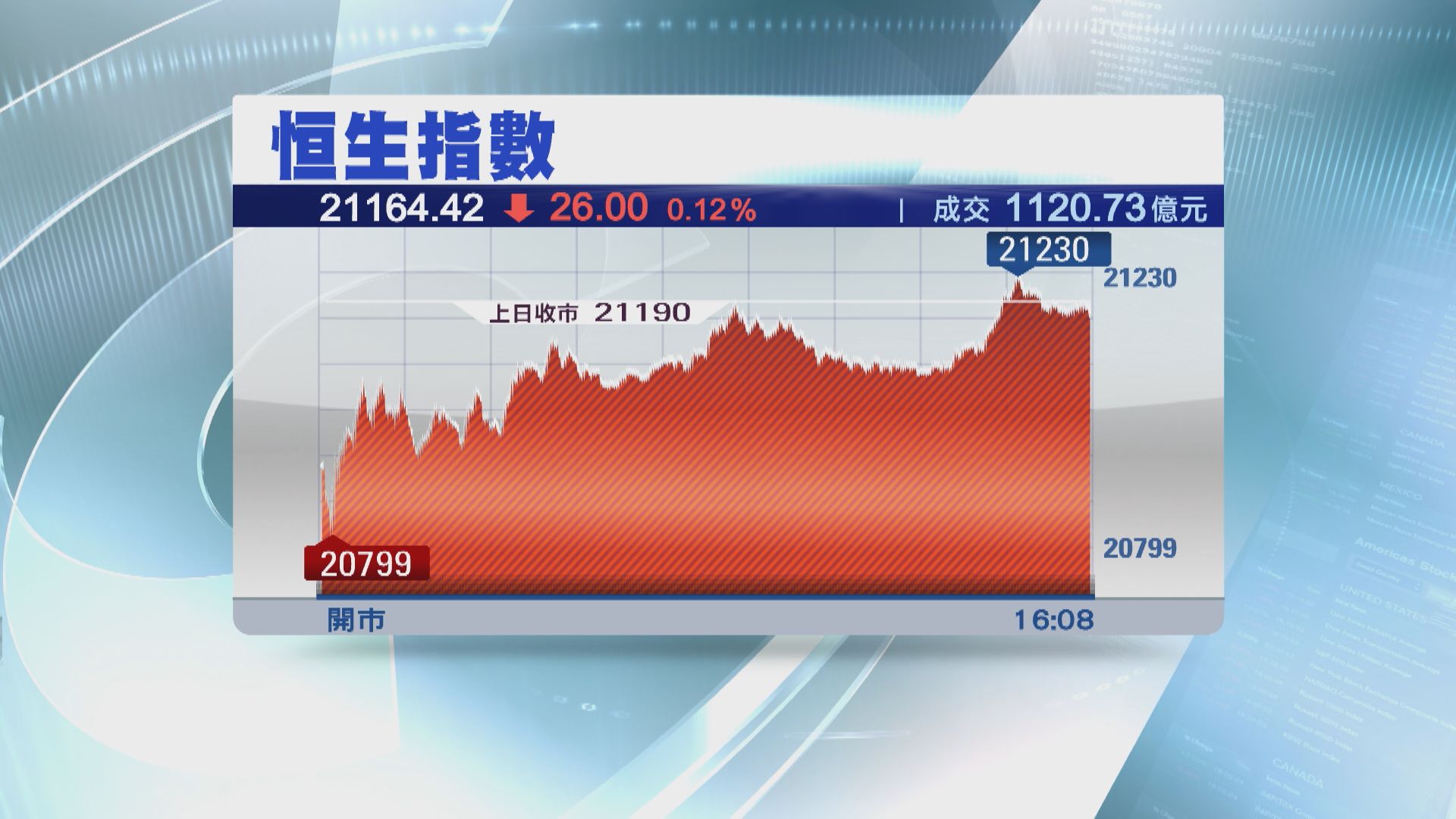 【兩連跌】恒指低收26點  領展瀉12%  本地地產股陪跌