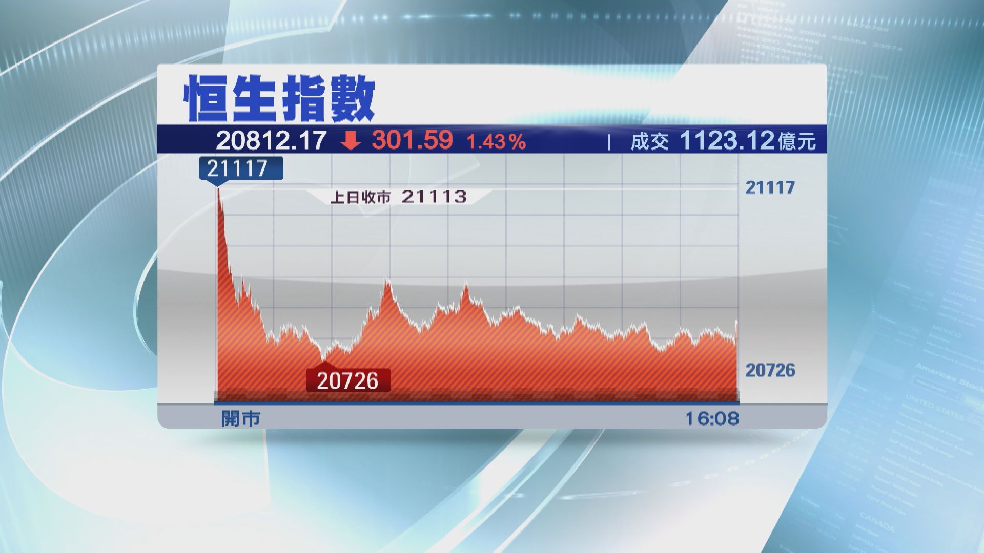 【連跌4日】恒指挫301點 插穿21000關