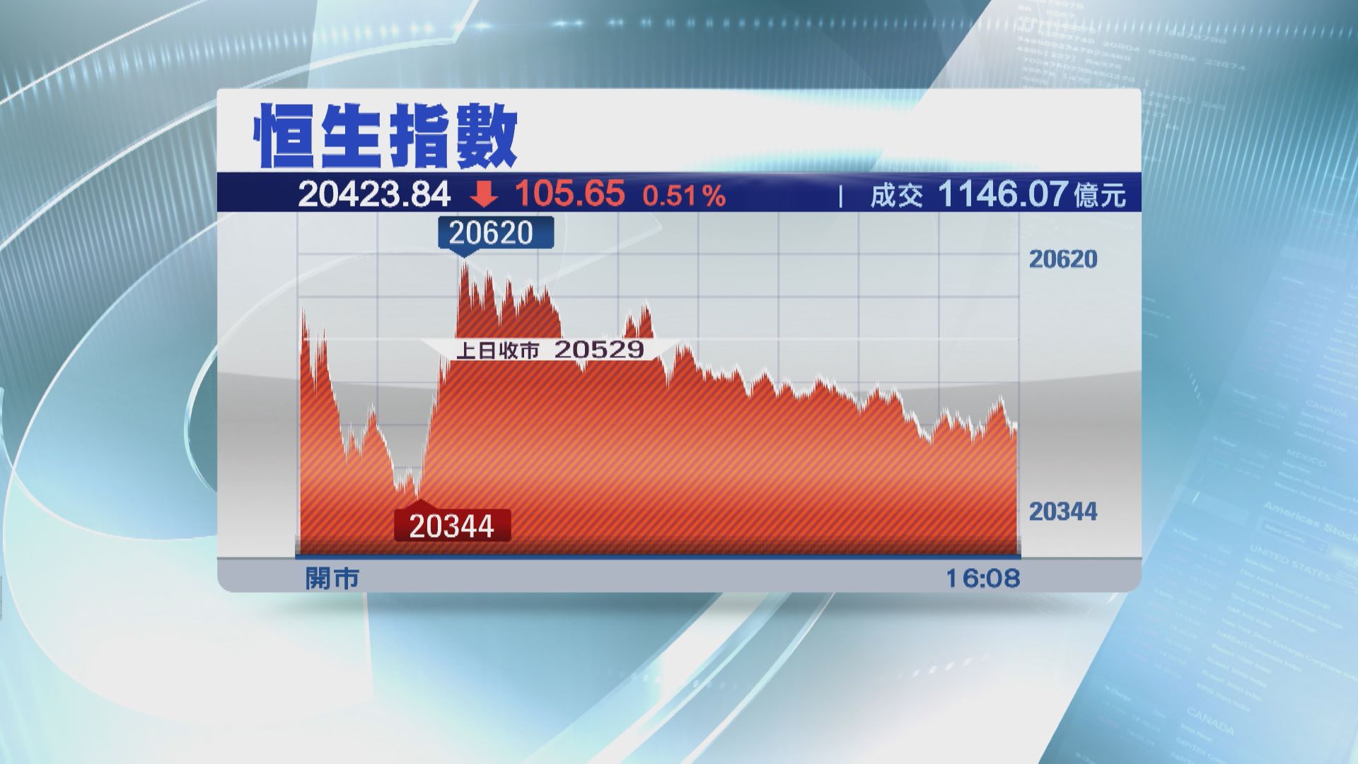 【預算案出爐】恒指低收105點  滙控升5%撐市