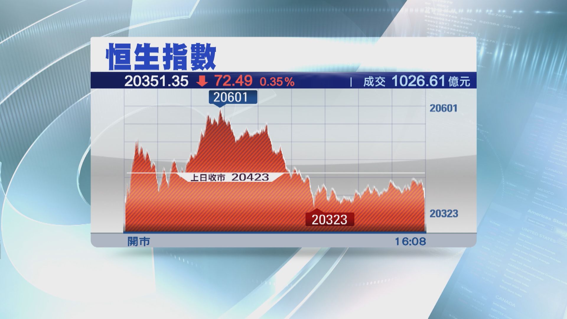 【港股收市】恒指跌72點 連跌第3日
