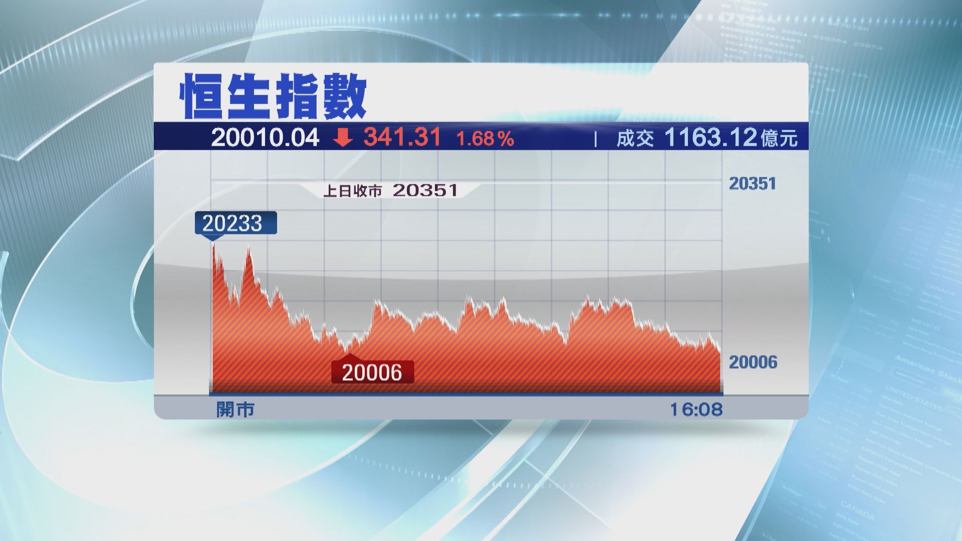 【跌足4日】恒指全周挫709點  險守20000關