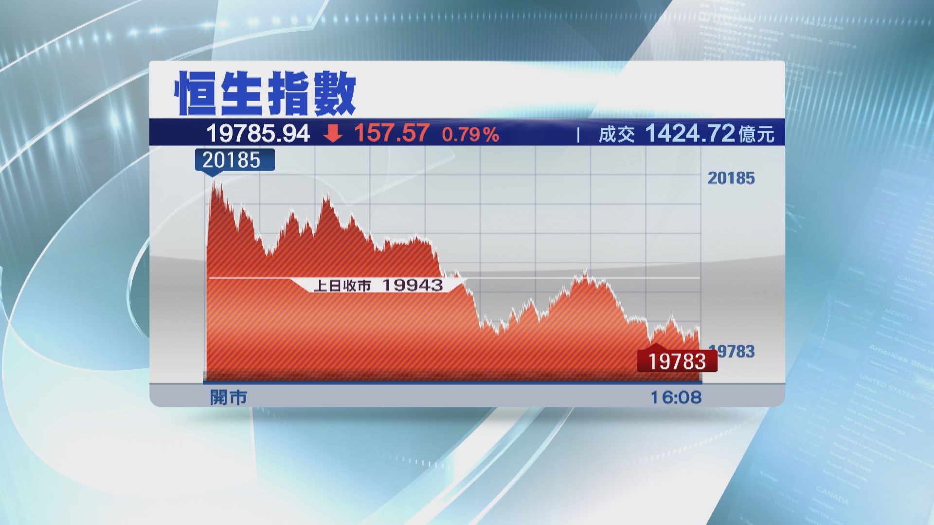 【延續1月底跌勢】恒指2月累跌2056點  41年最差