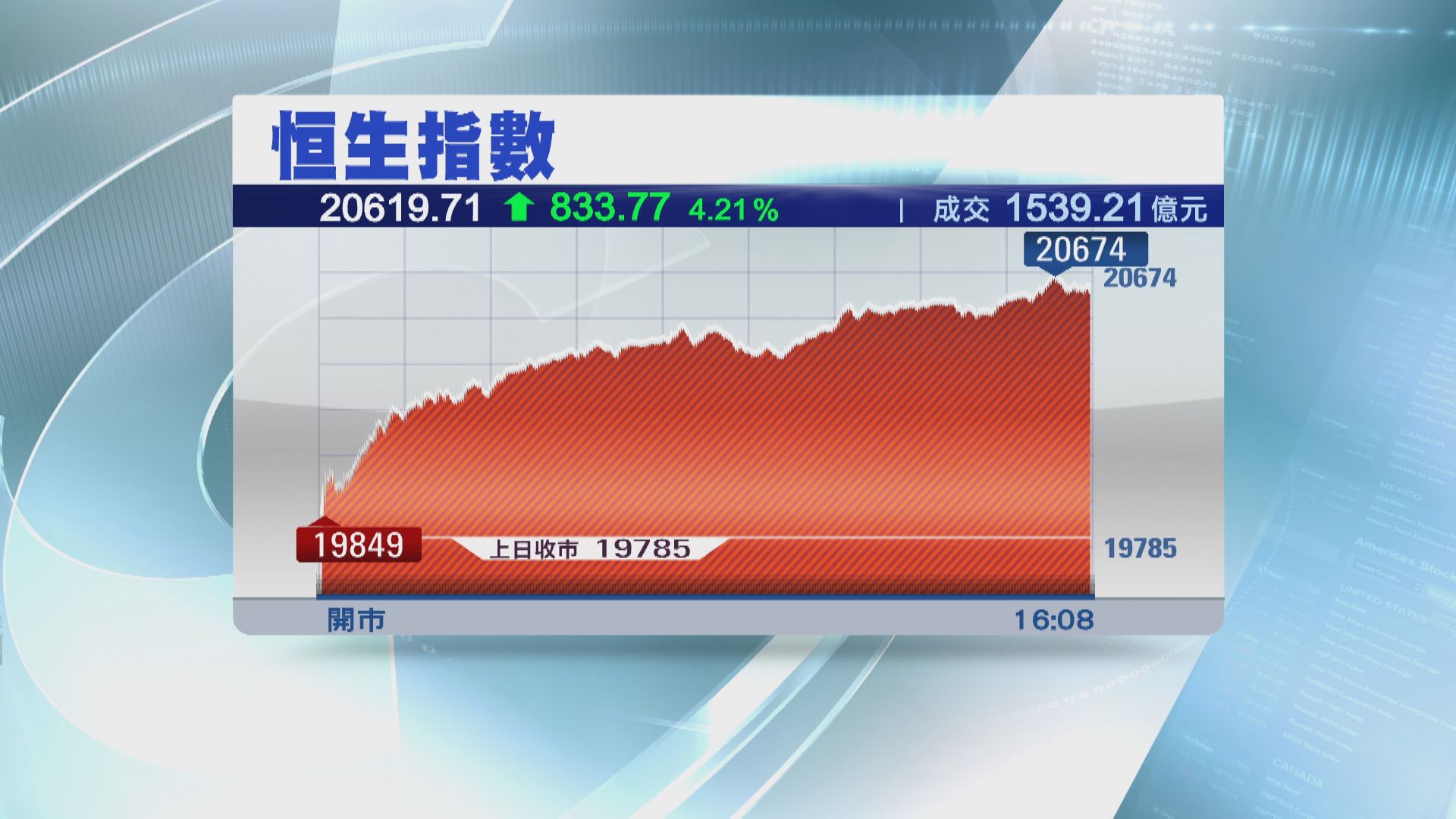 【終止6連跌】3月開局大翻身  恒指飆833點