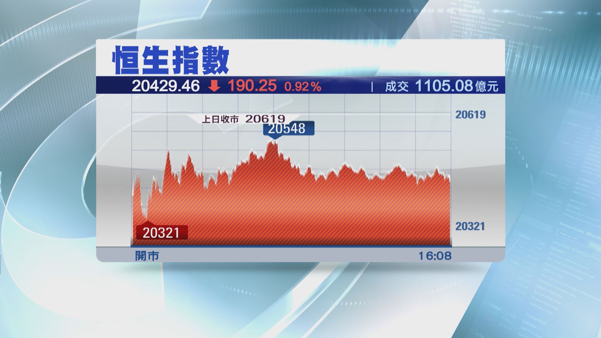 【跌市成交縮】恒指回套190點 蔚來績後瀉13%