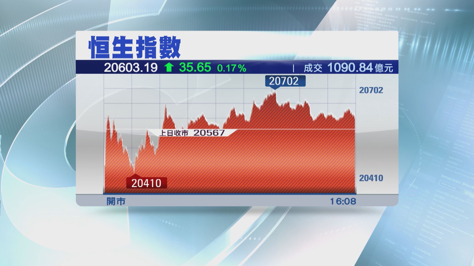 【好淡角力】恒指升35點 中資電訊股買盤多