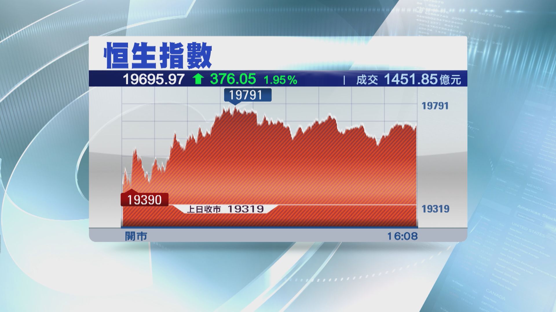 【SVB爆煲美急撲火】恒指終止4連跌  彈376點