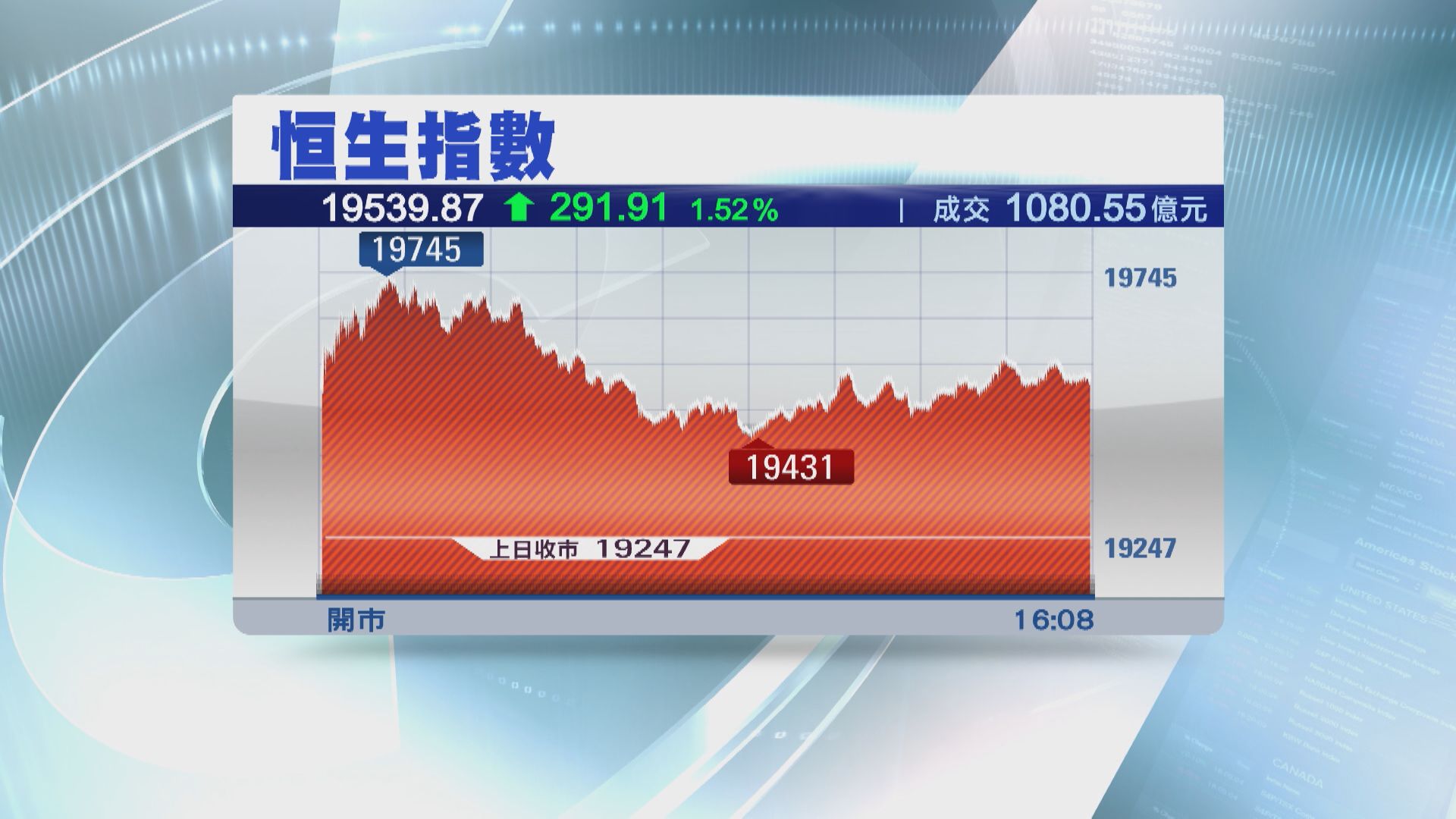 【收復100天線】恒指升291點 成交連續3日縮水