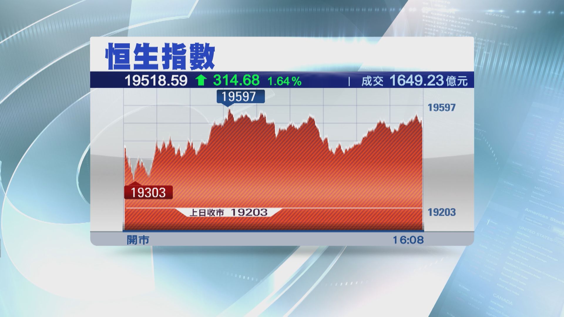 【本周埋單】恒指日升日跌  累升198點