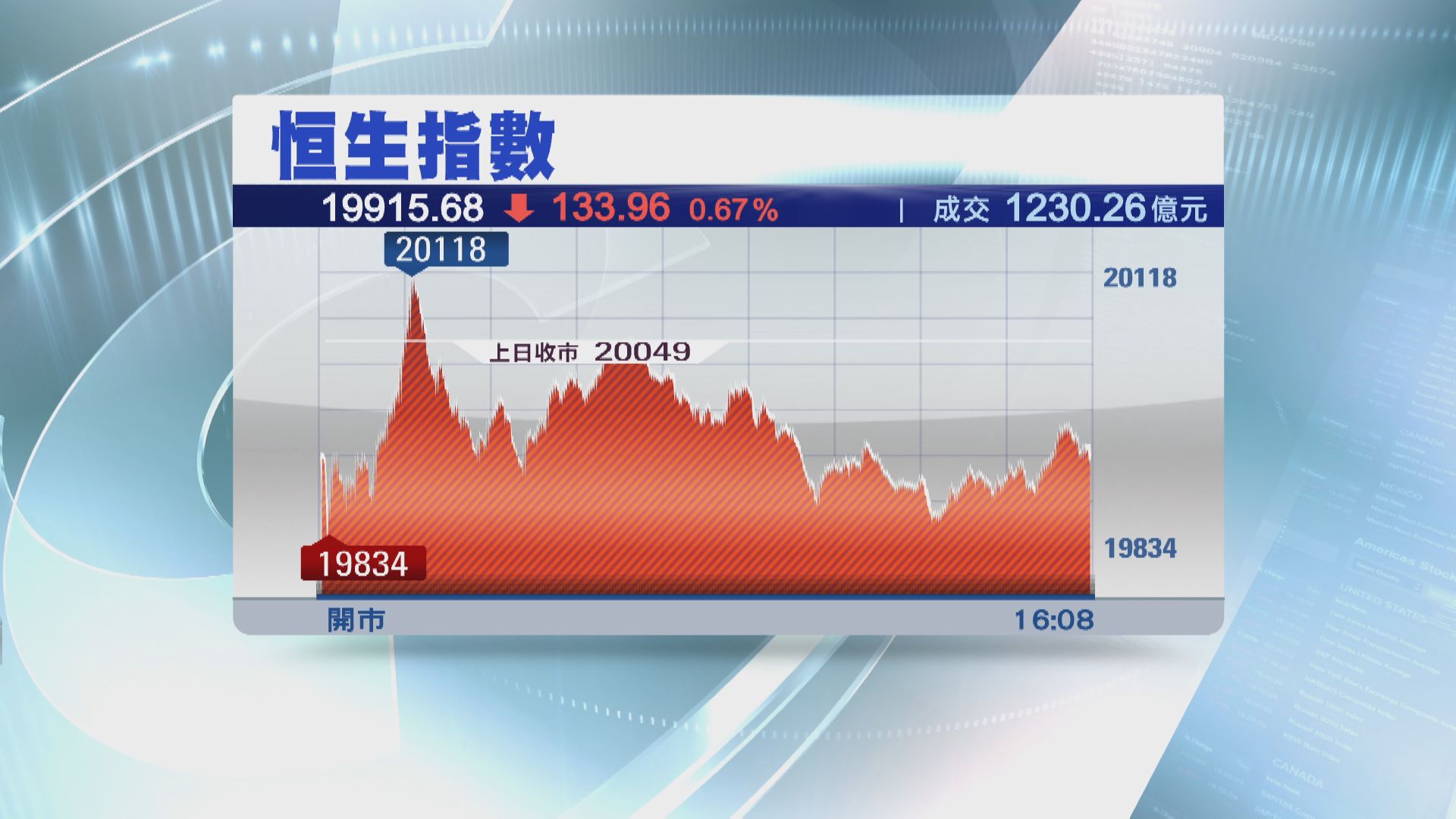 【失二萬關】恒指全周累升397點 連升兩周