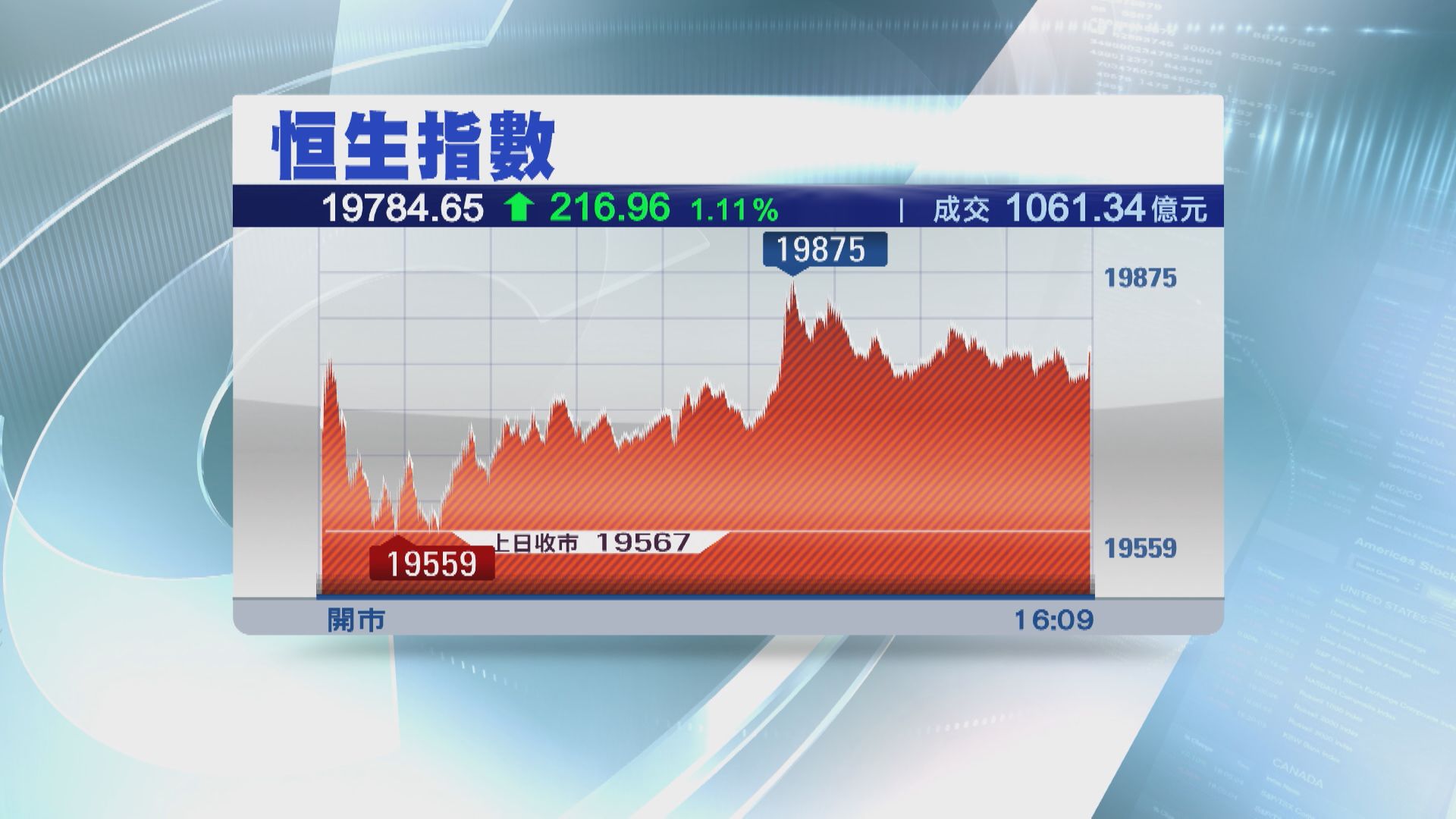 【牛熊線企唔穩】恒指彈216點  康師傅急挫10%