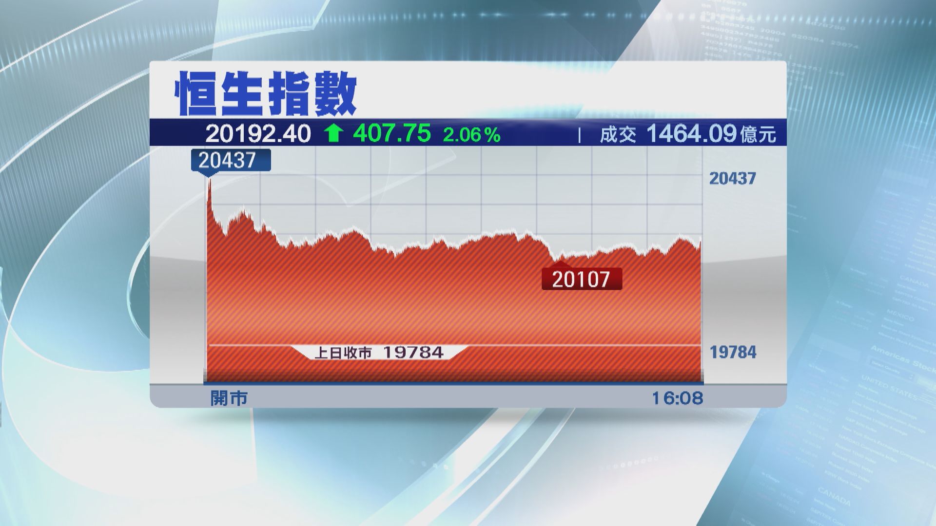 【期結前夾淡倉】恒指飆407點 重上20000關 阿里炒高12%