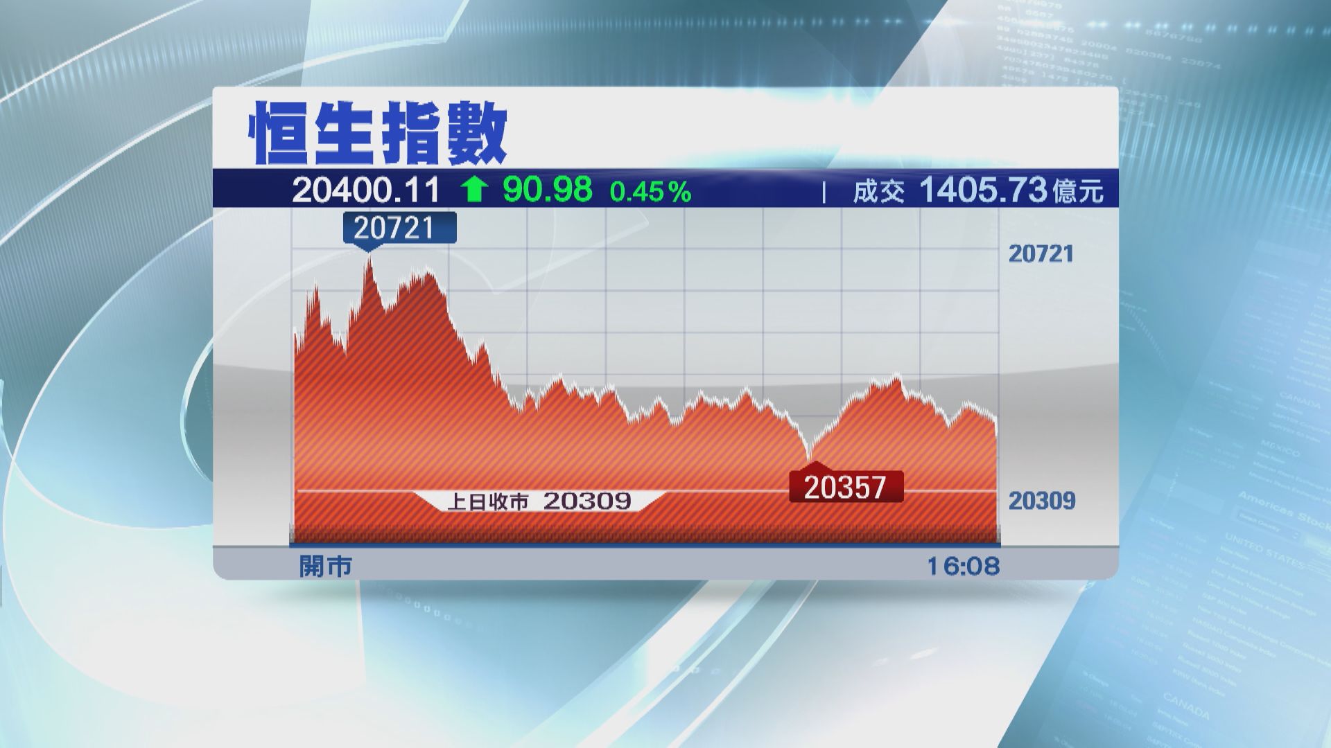 【首季煞科】恒指第1季及3月齊升逾3%