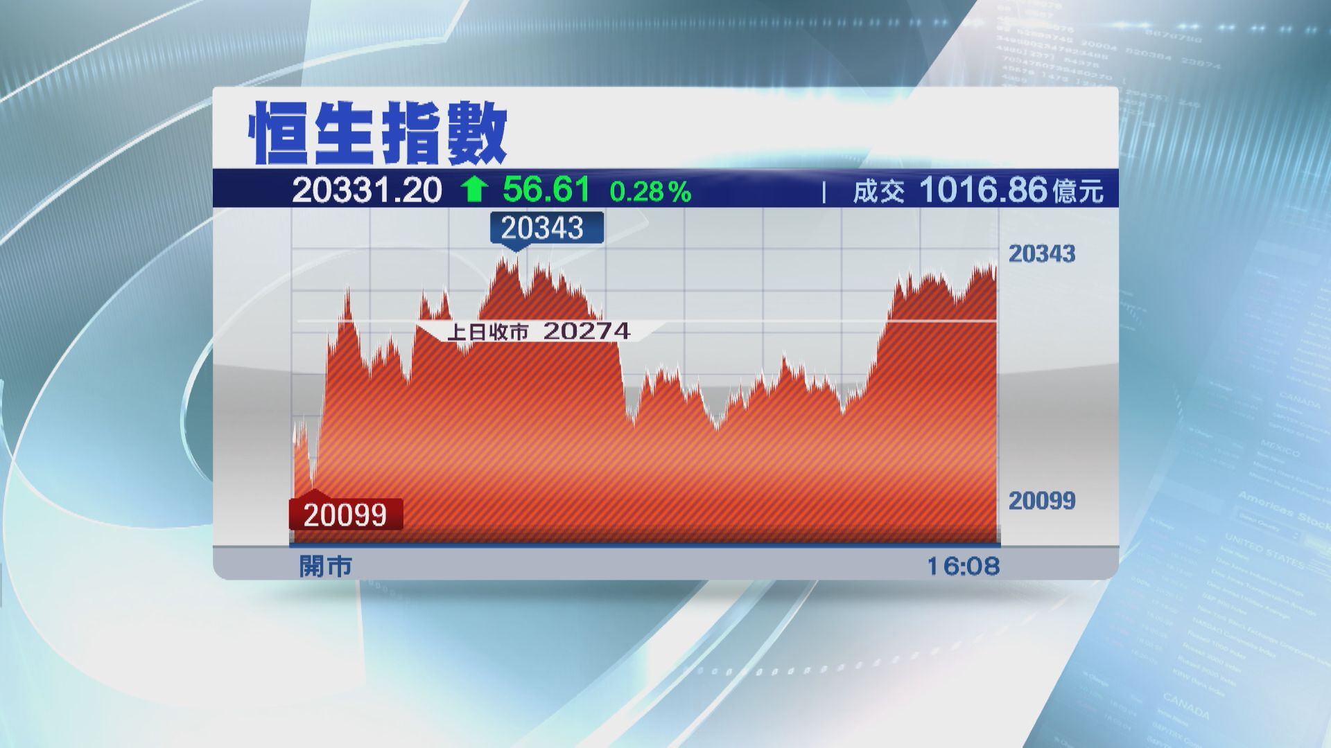 【復活節長假前】恒指升56點  AI概念股走勢分化