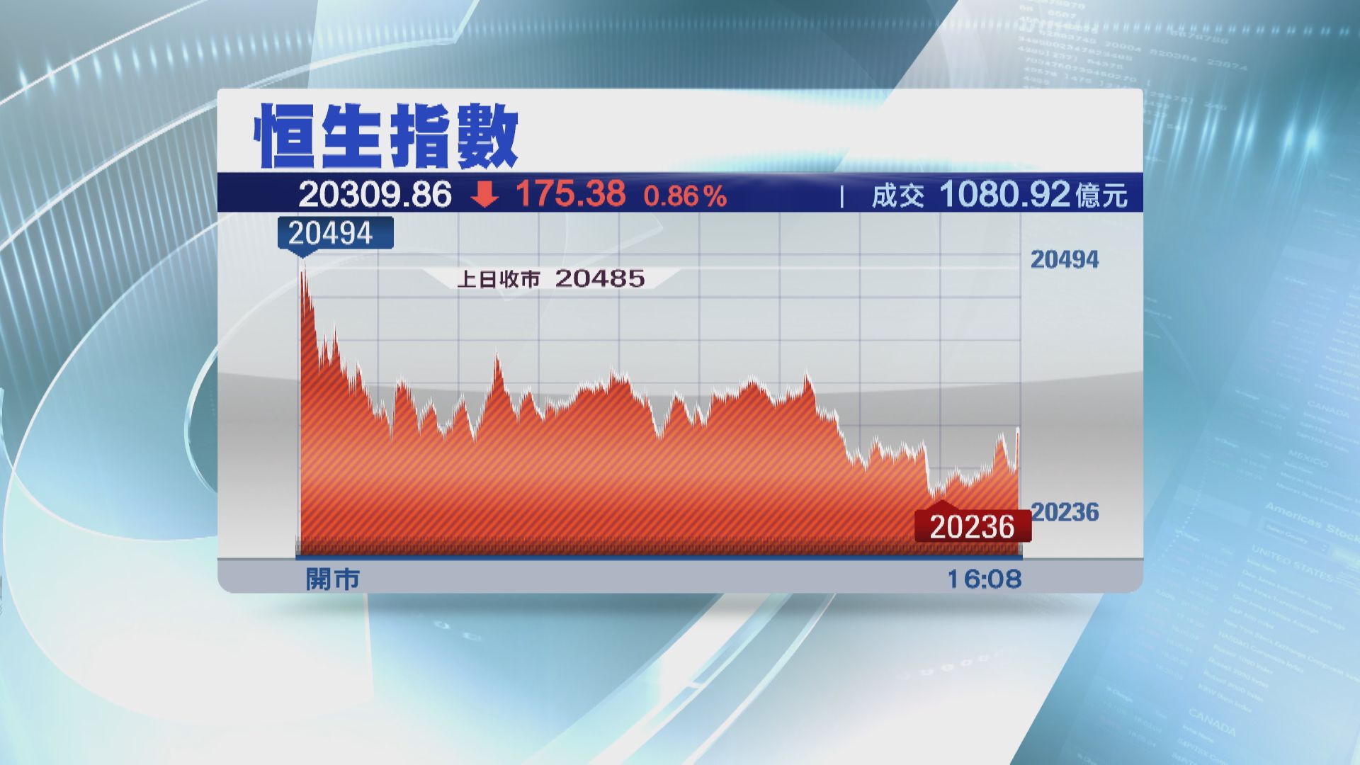 【北水走資】大型科網股累恒指跌175點  騰訊挫5%