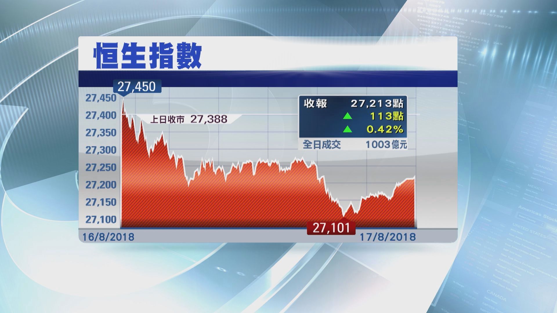 【市場信心虛怯】恒指彈上27500料遇阻