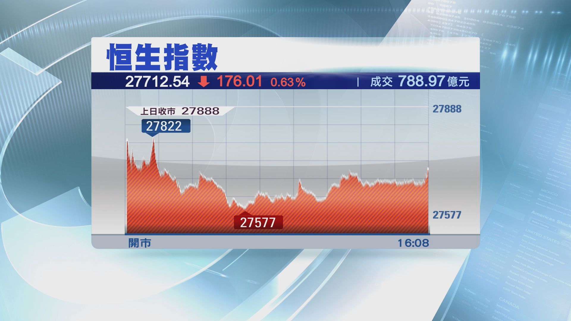 【A股或再調整】恒指重上兩萬八料遇阻