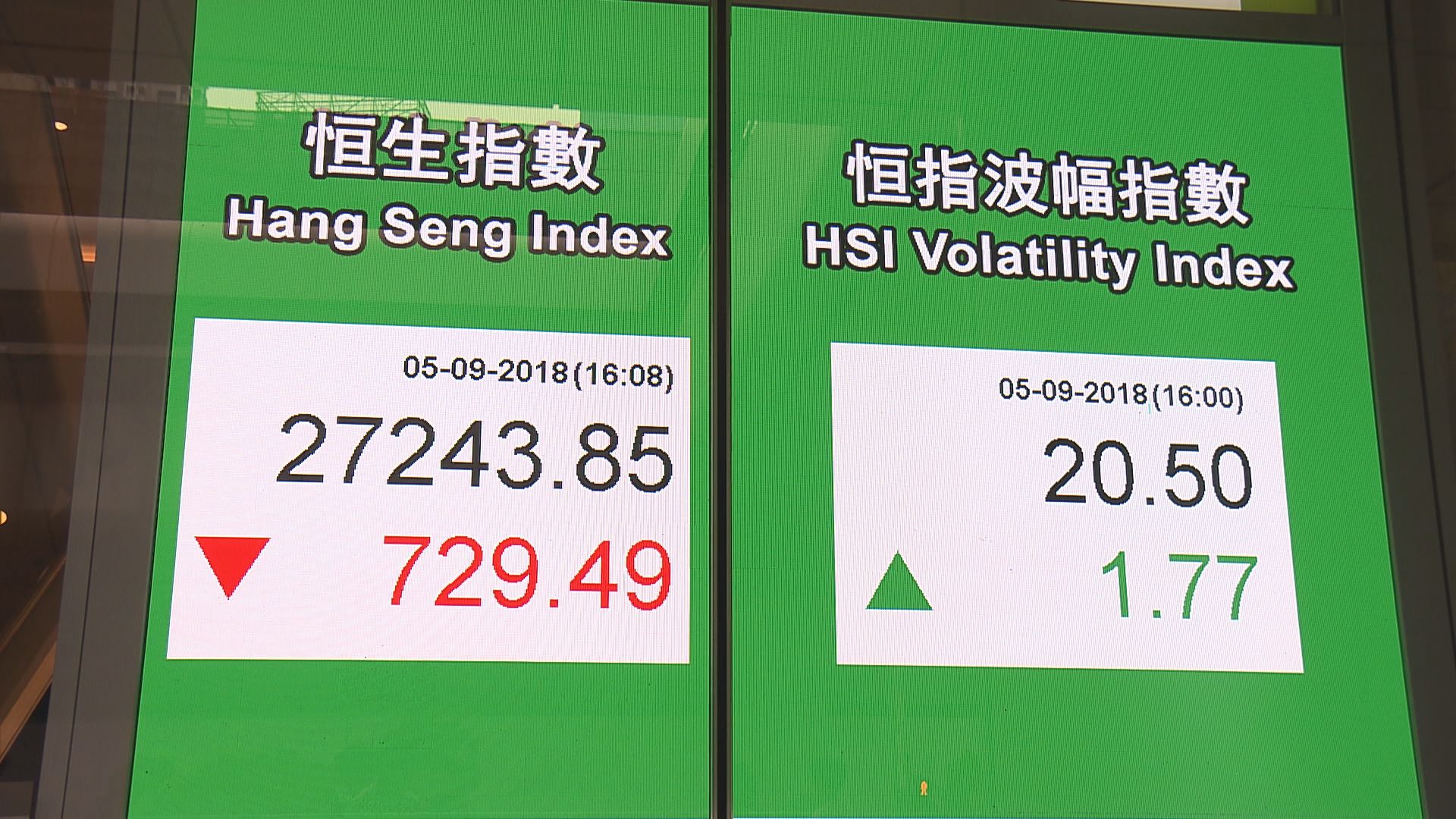 【沽壓大】恒指恐繼續試底