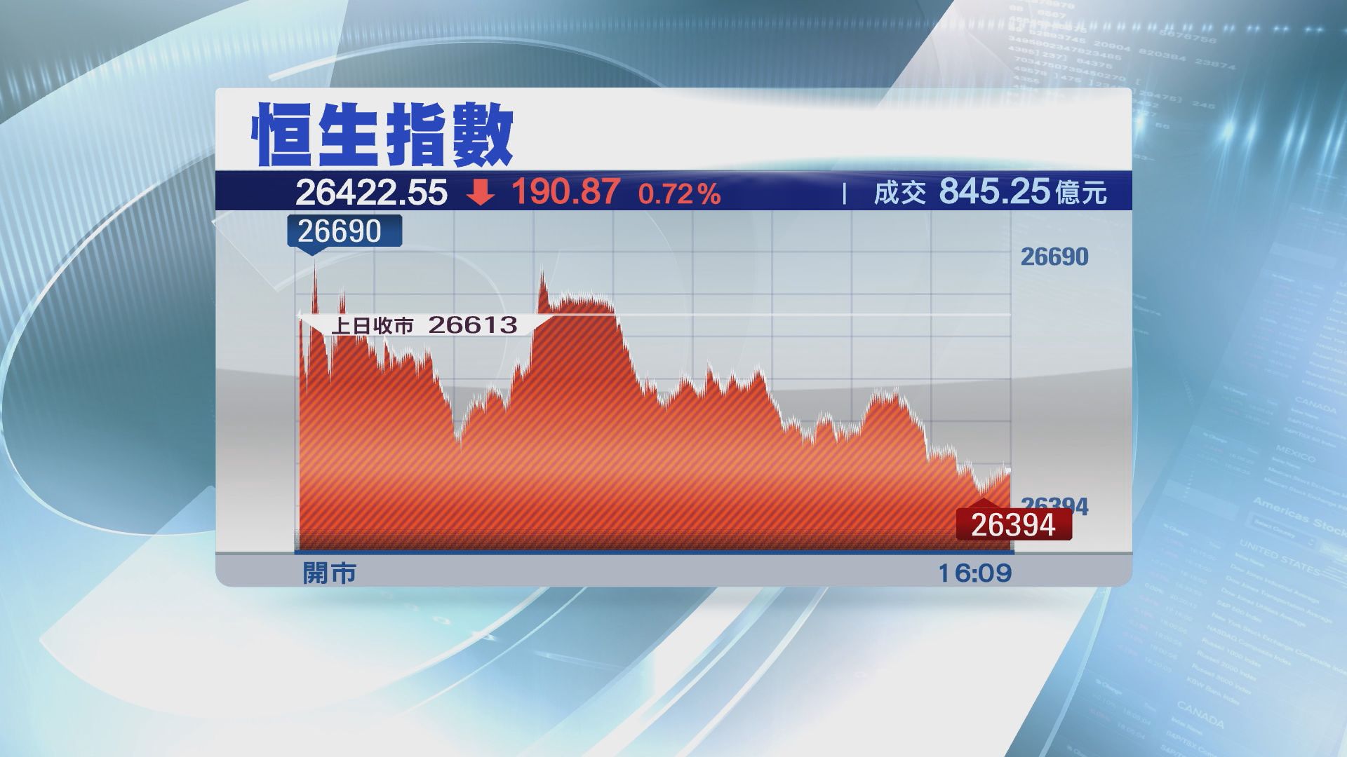 【受外圍影響】中信里昂：港股有下跌風險