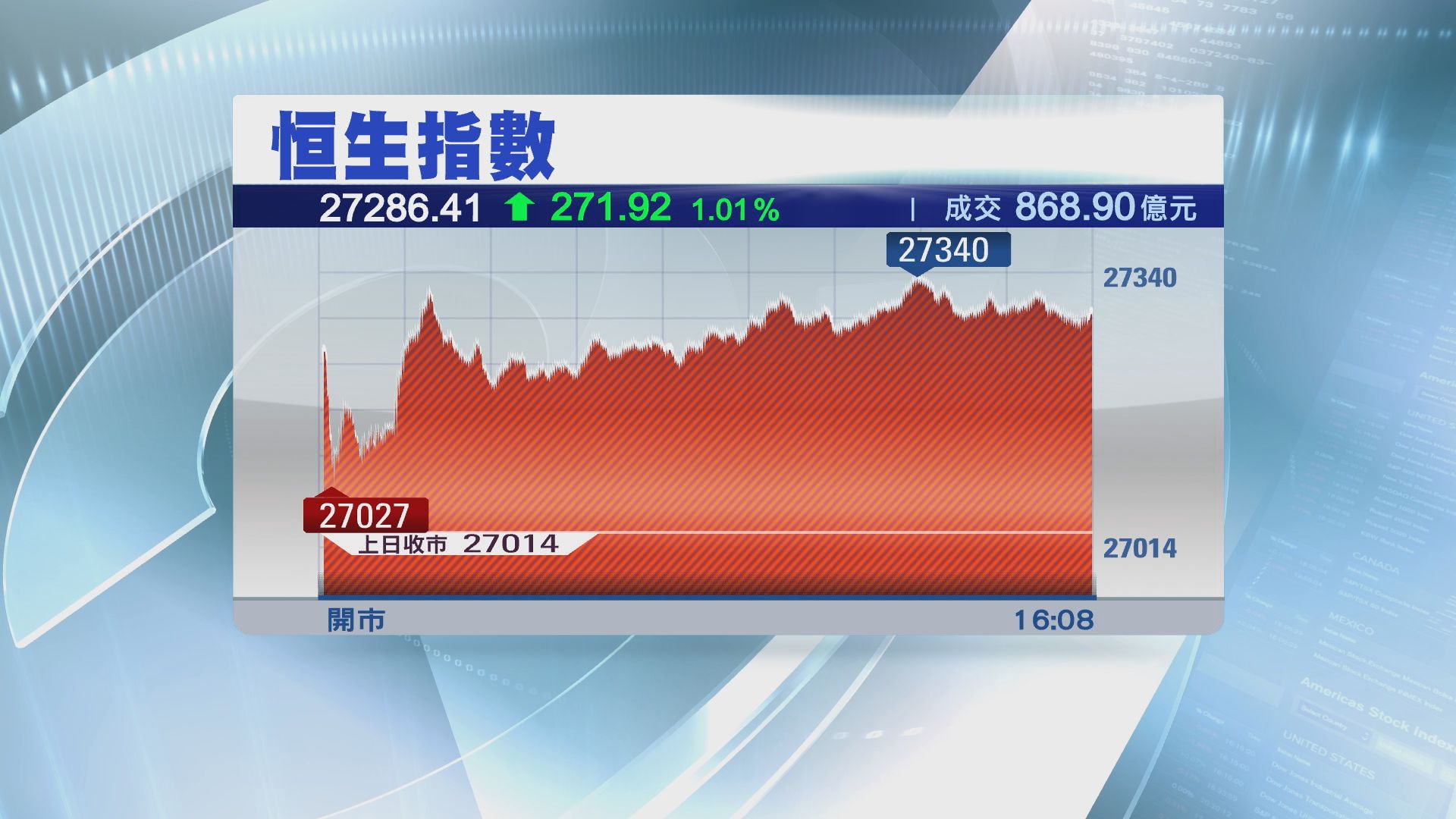 【後市欠動力】恒指或難突破27500
