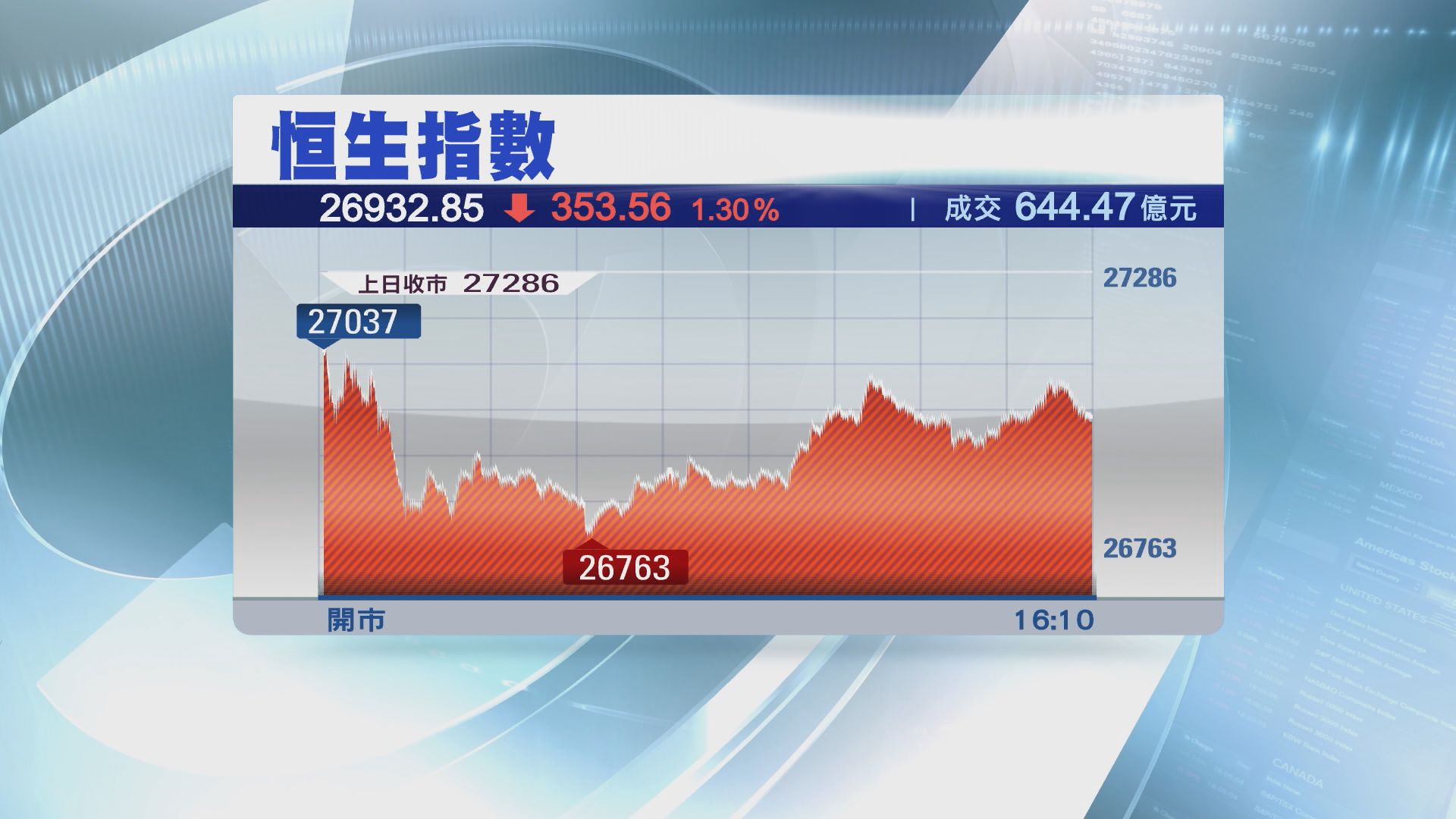 【避險氣氛濃厚】港股反彈幅度料有限