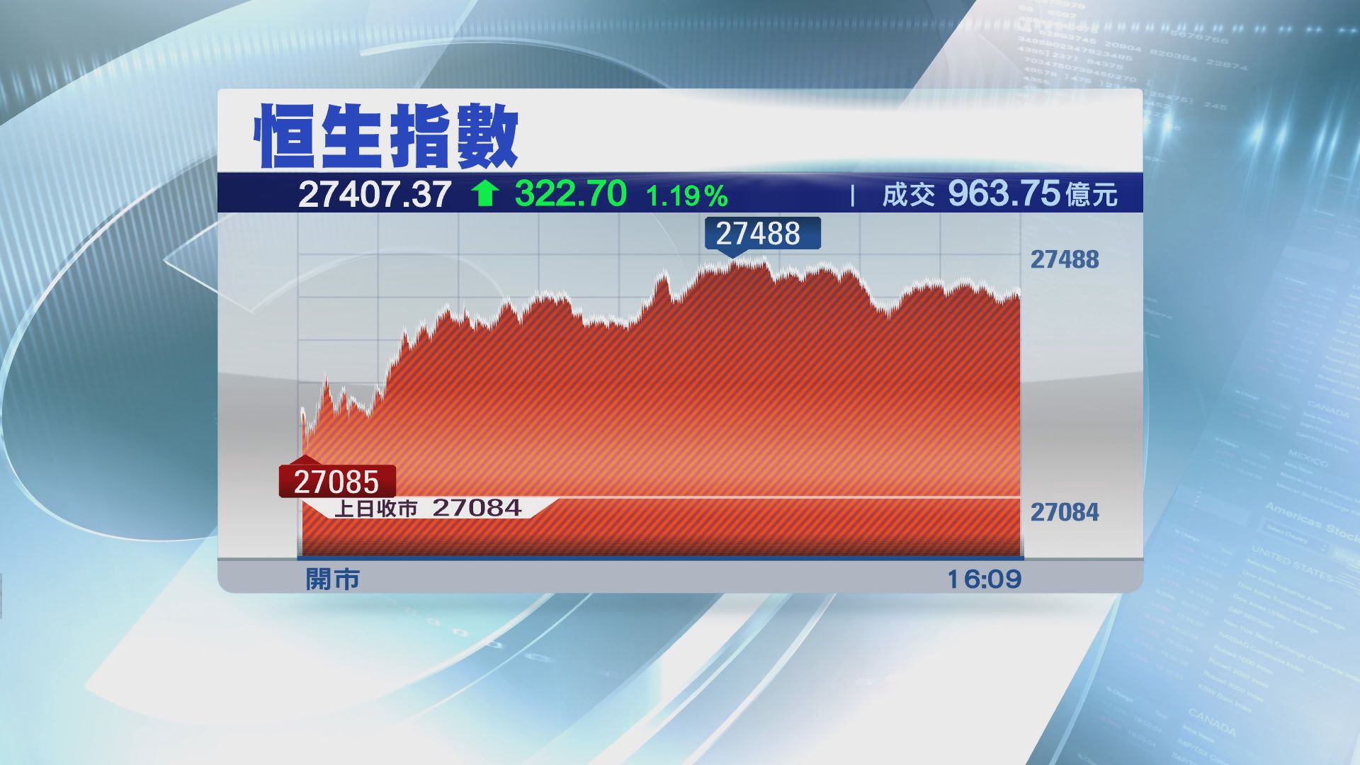 【小心風險】港股反彈力度恐有限