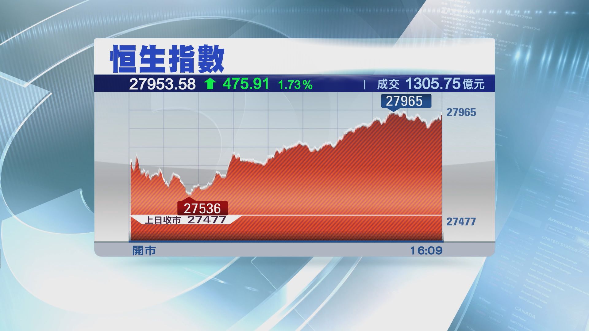 【港匯急升】港股或有力挑戰28500