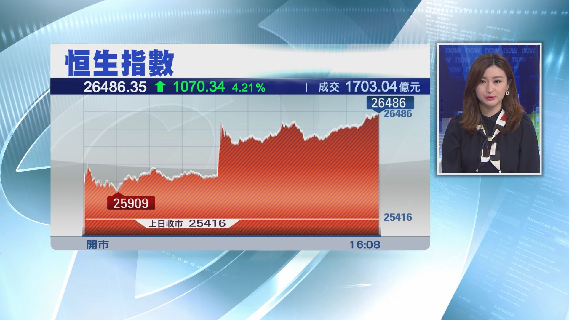 【近七年最大升幅】恒指升1070點　逾1500股向上