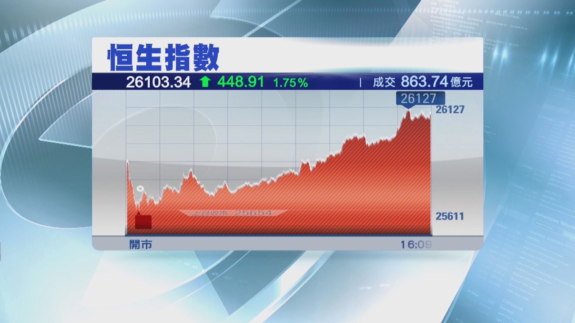 【憧憬貿戰緊張形勢紓緩】港股或有力再試高位