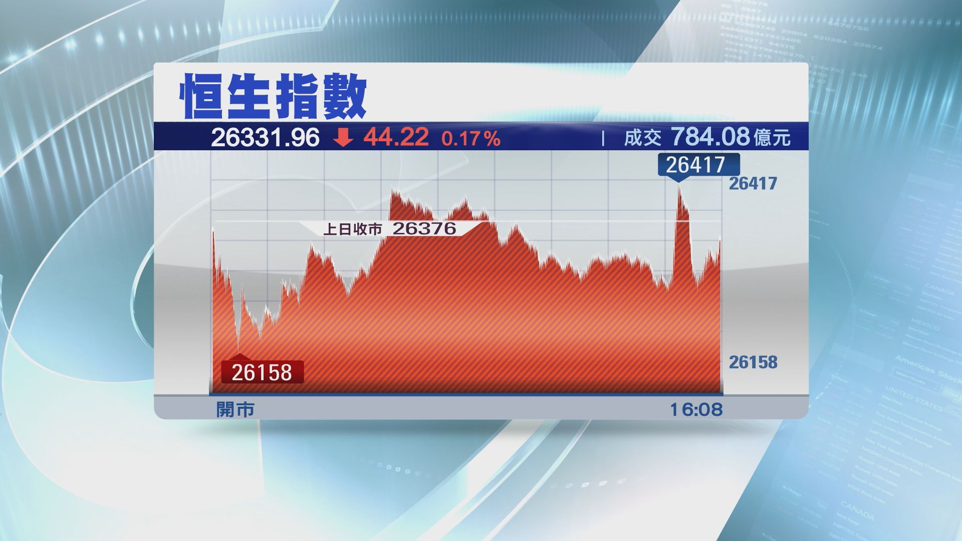 【微信支付攻日】騰訊升近2%　重上300元
